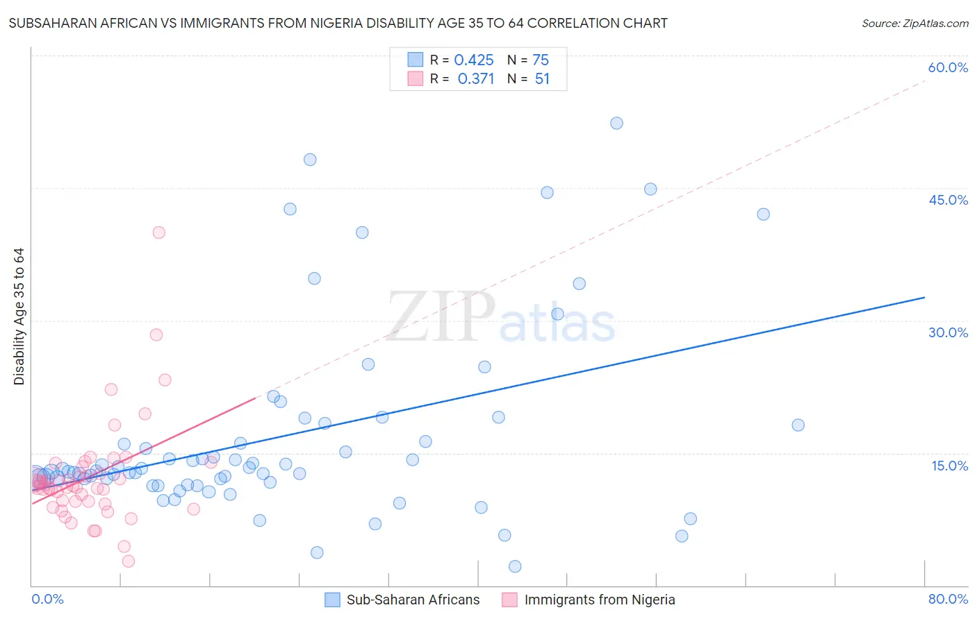 Subsaharan African vs Immigrants from Nigeria Disability Age 35 to 64