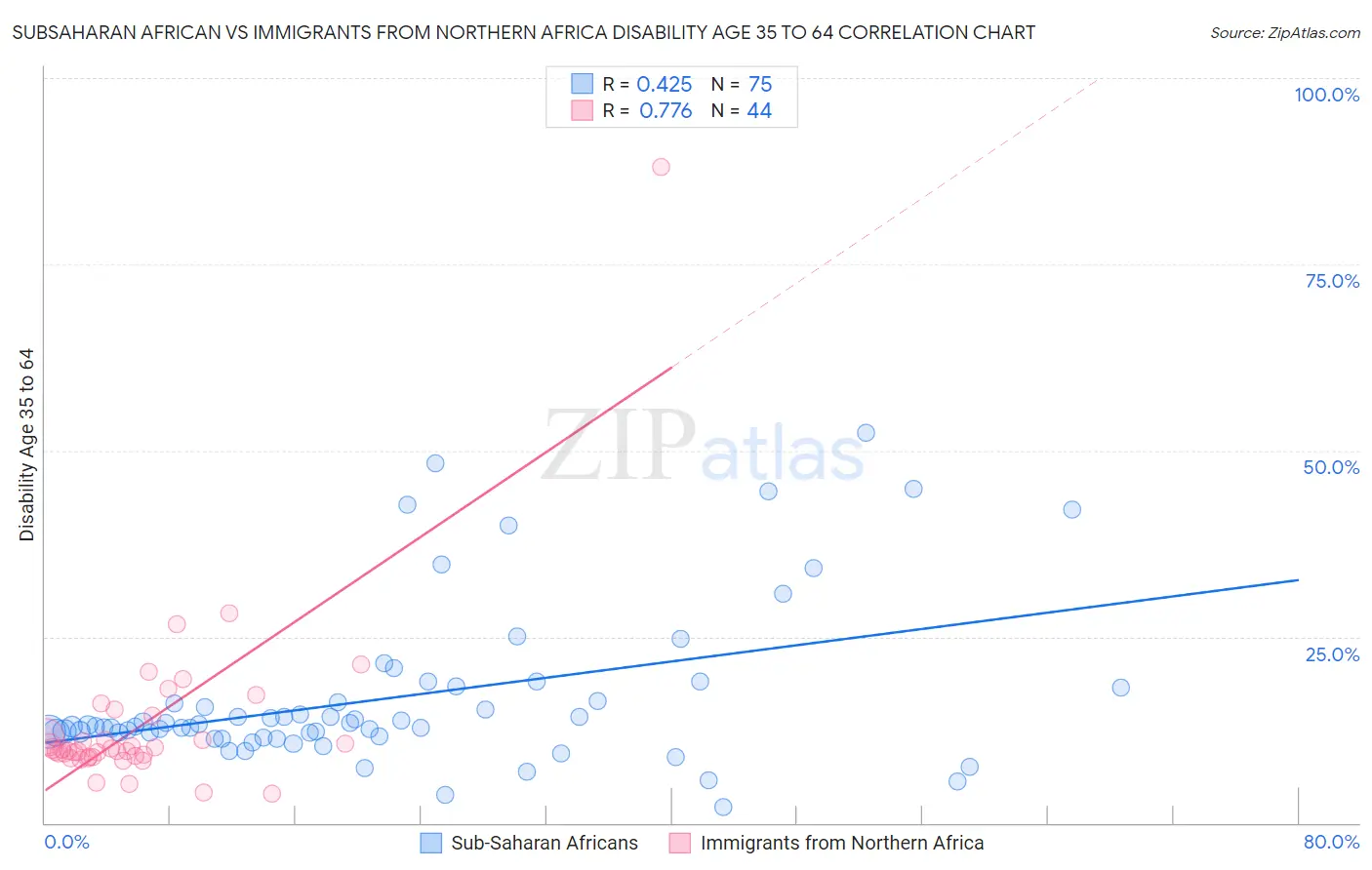 Subsaharan African vs Immigrants from Northern Africa Disability Age 35 to 64