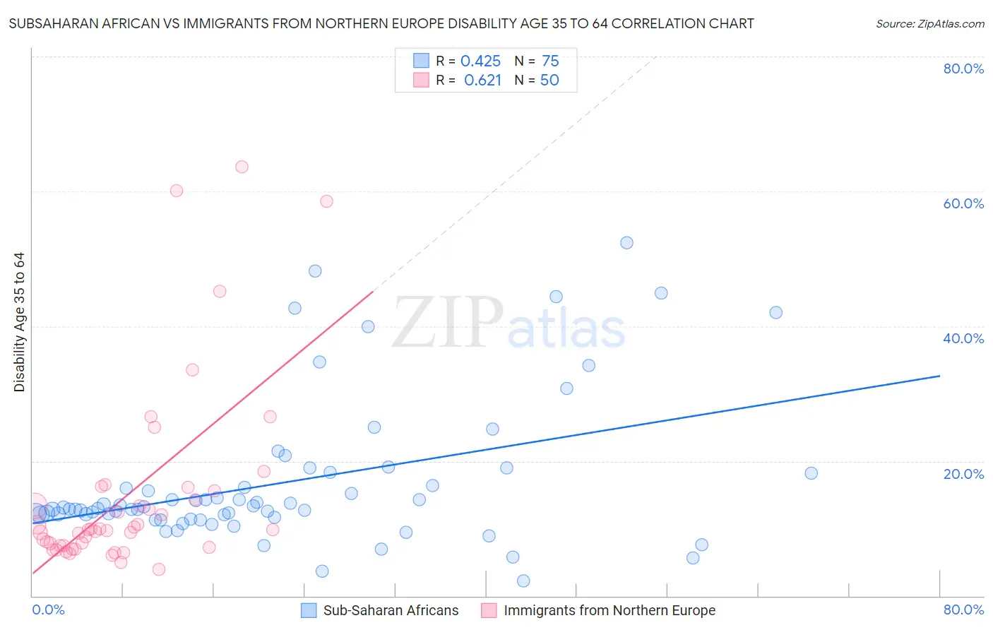 Subsaharan African vs Immigrants from Northern Europe Disability Age 35 to 64