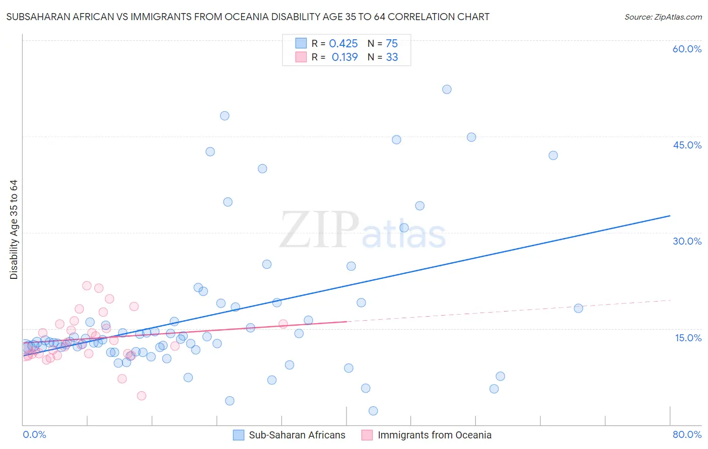 Subsaharan African vs Immigrants from Oceania Disability Age 35 to 64