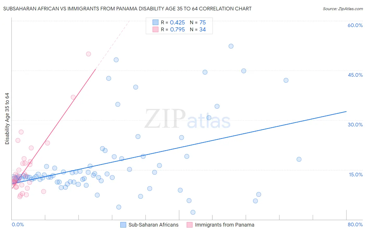 Subsaharan African vs Immigrants from Panama Disability Age 35 to 64