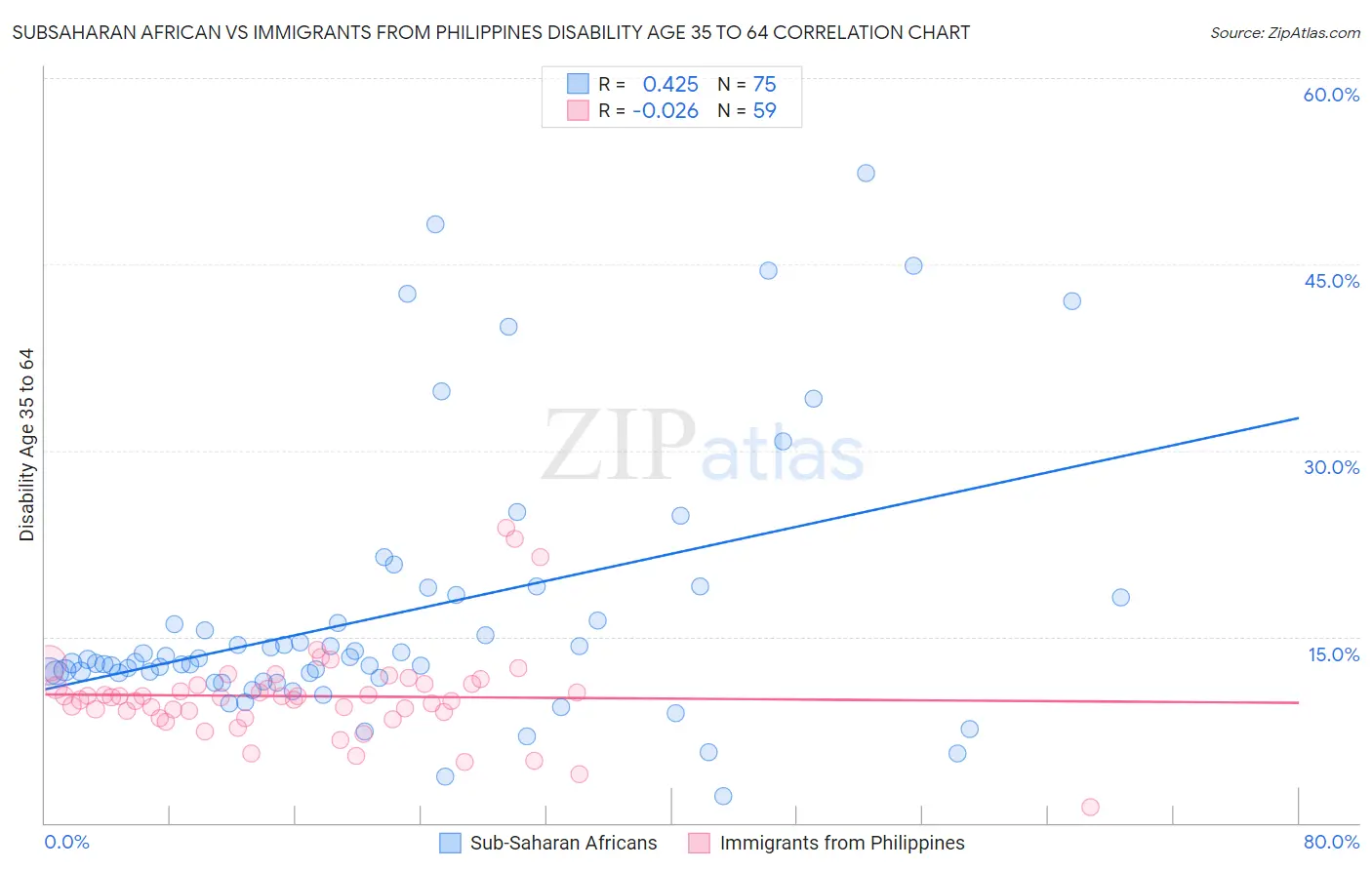 Subsaharan African vs Immigrants from Philippines Disability Age 35 to 64