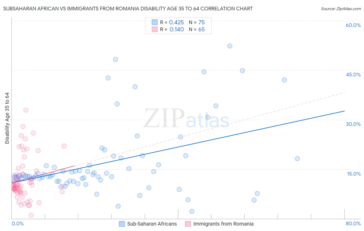 Subsaharan African vs Immigrants from Romania Disability Age 35 to 64