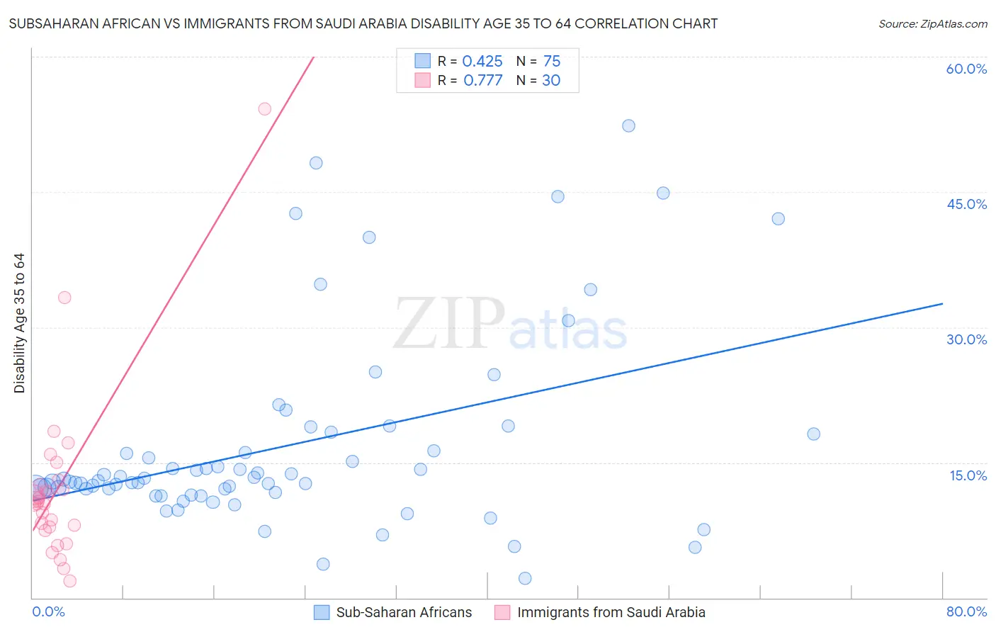 Subsaharan African vs Immigrants from Saudi Arabia Disability Age 35 to 64