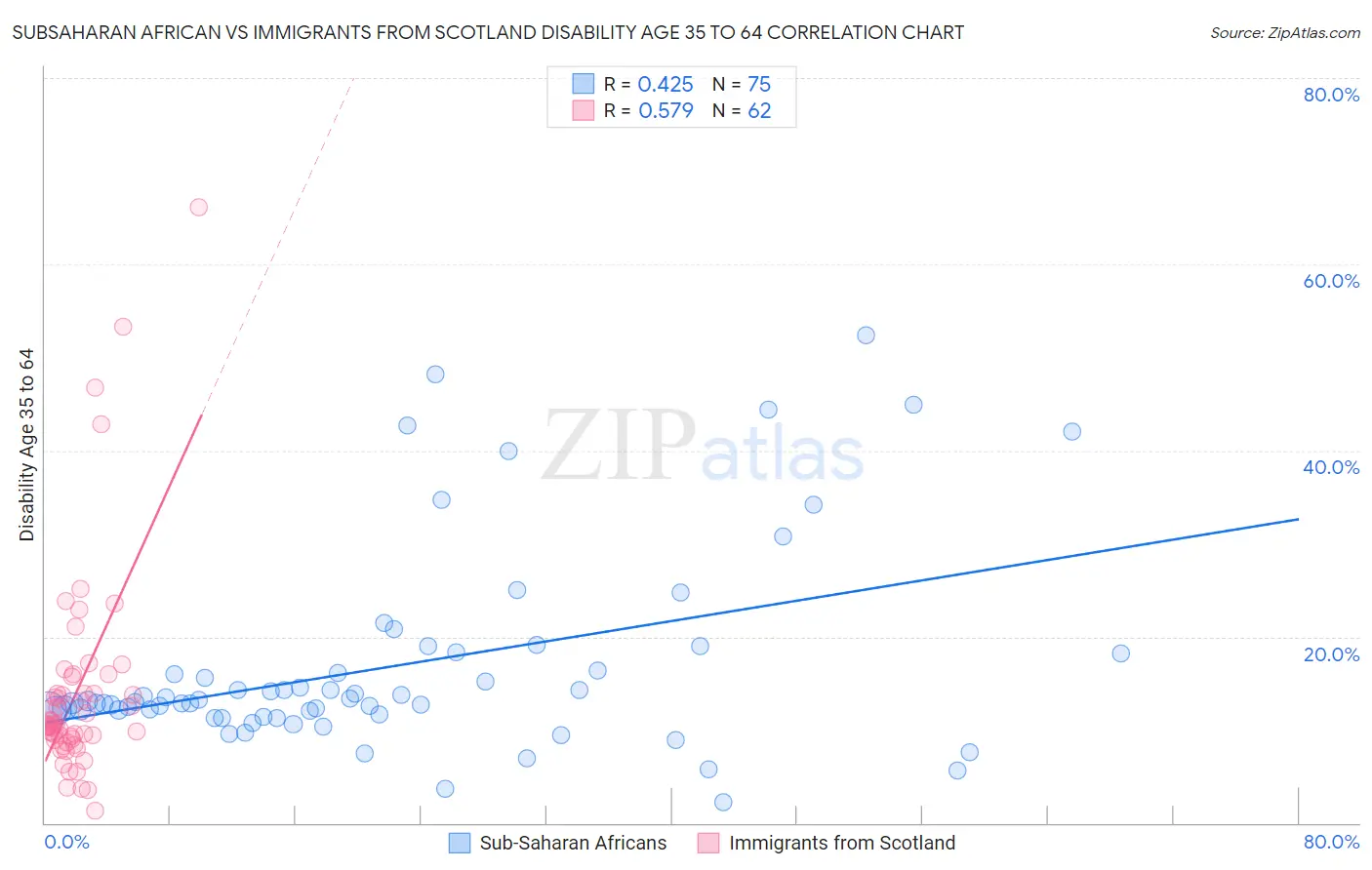 Subsaharan African vs Immigrants from Scotland Disability Age 35 to 64