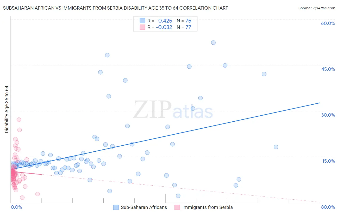Subsaharan African vs Immigrants from Serbia Disability Age 35 to 64