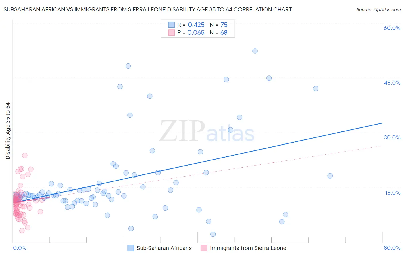 Subsaharan African vs Immigrants from Sierra Leone Disability Age 35 to 64