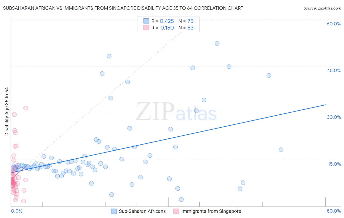 Subsaharan African vs Immigrants from Singapore Disability Age 35 to 64
