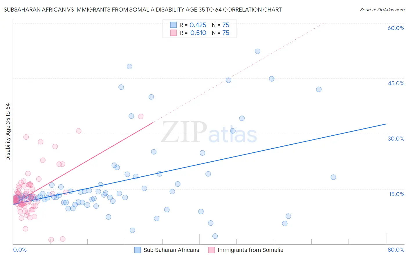 Subsaharan African vs Immigrants from Somalia Disability Age 35 to 64