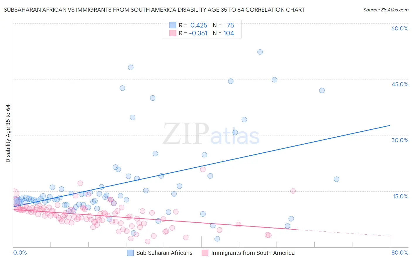 Subsaharan African vs Immigrants from South America Disability Age 35 to 64