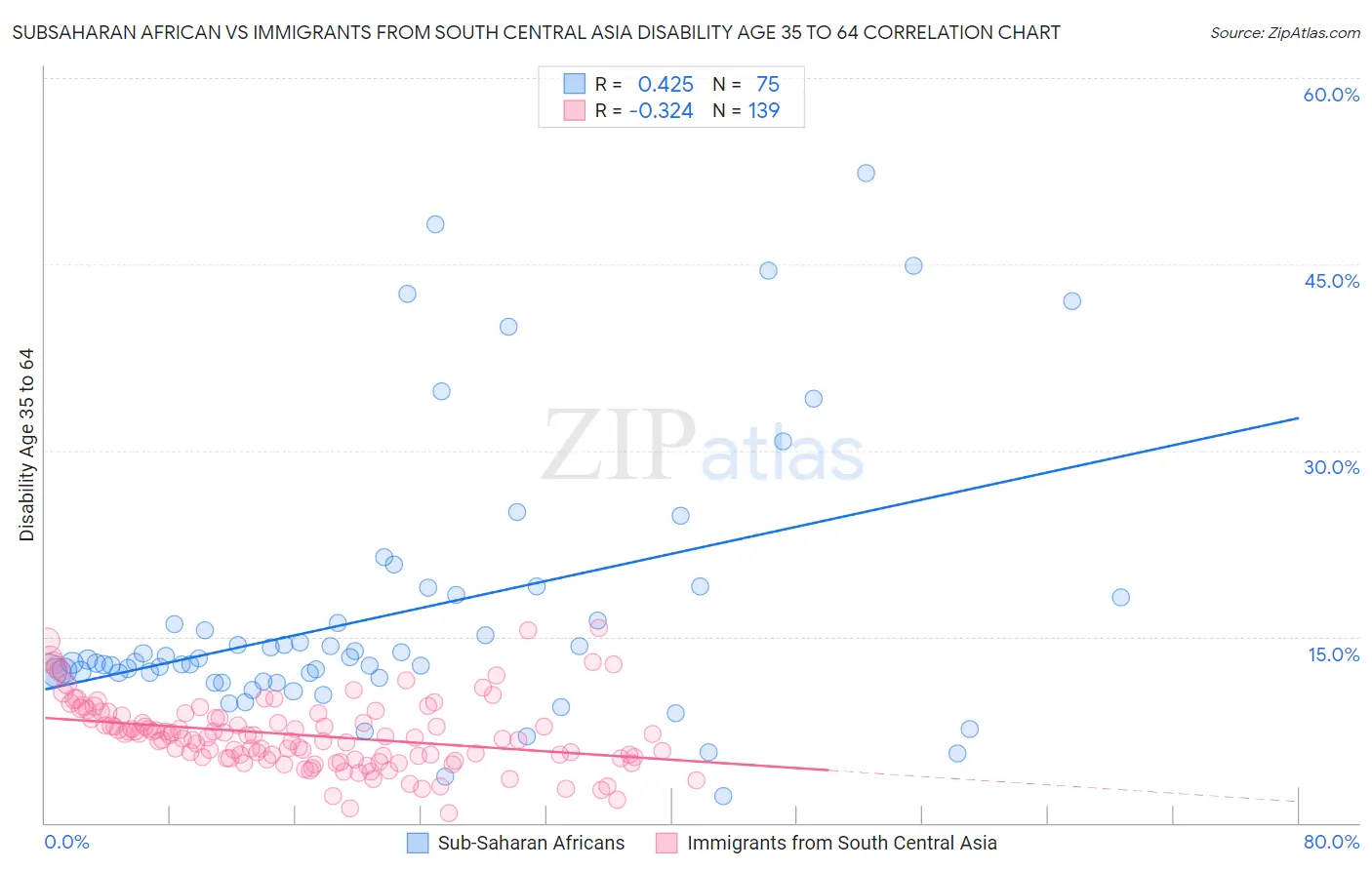 Subsaharan African vs Immigrants from South Central Asia Disability Age 35 to 64