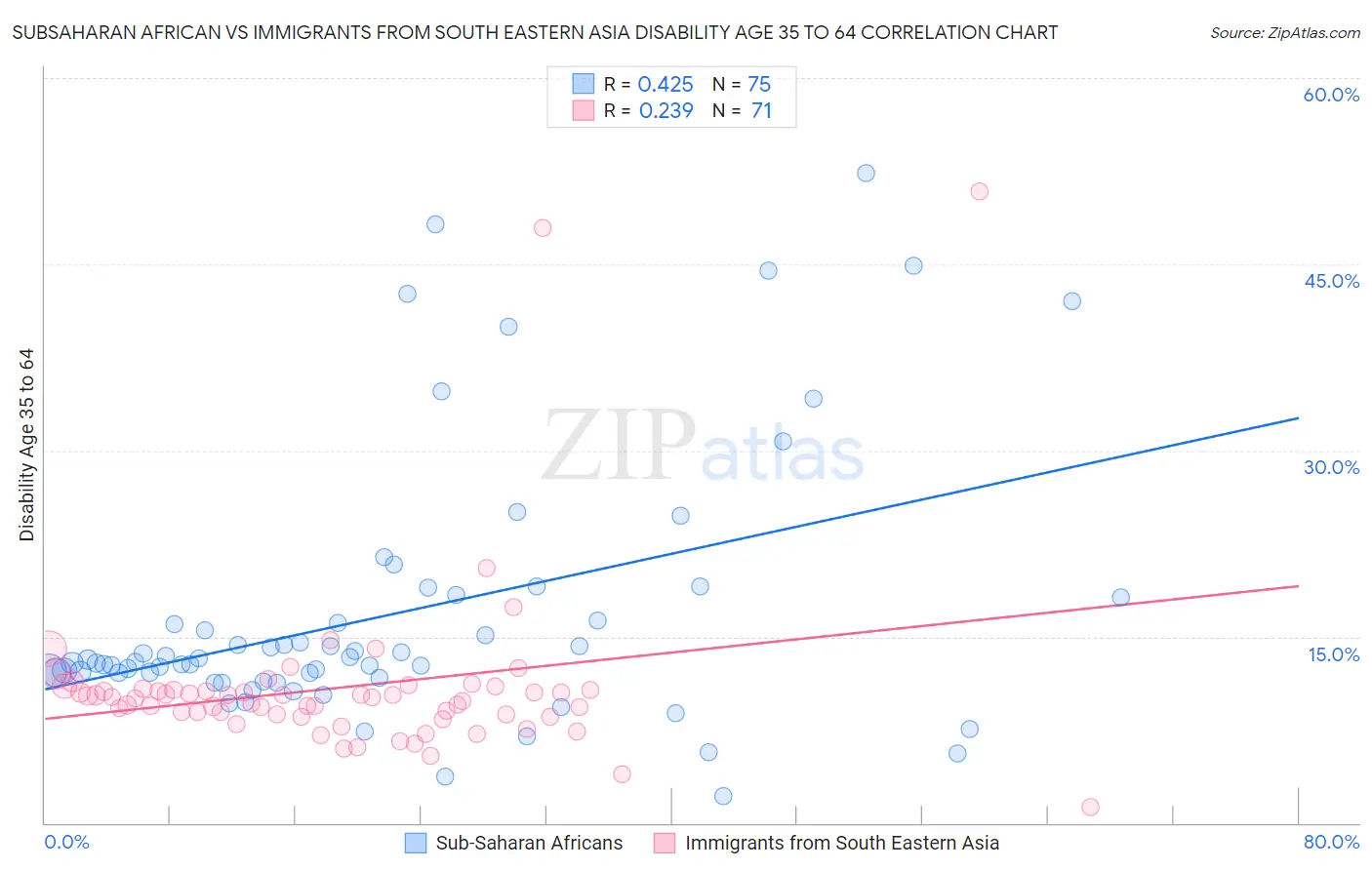 Subsaharan African vs Immigrants from South Eastern Asia Disability Age 35 to 64