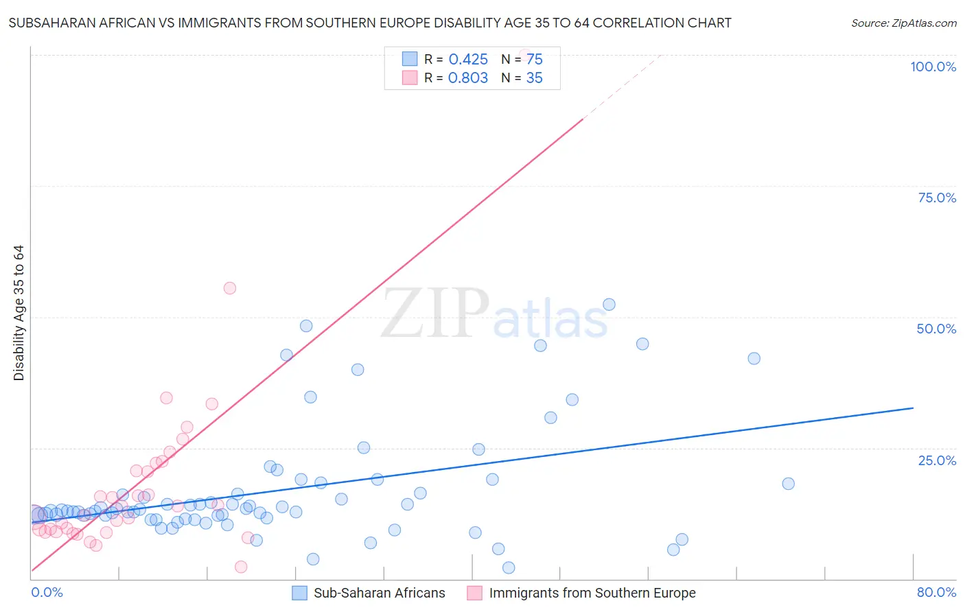 Subsaharan African vs Immigrants from Southern Europe Disability Age 35 to 64