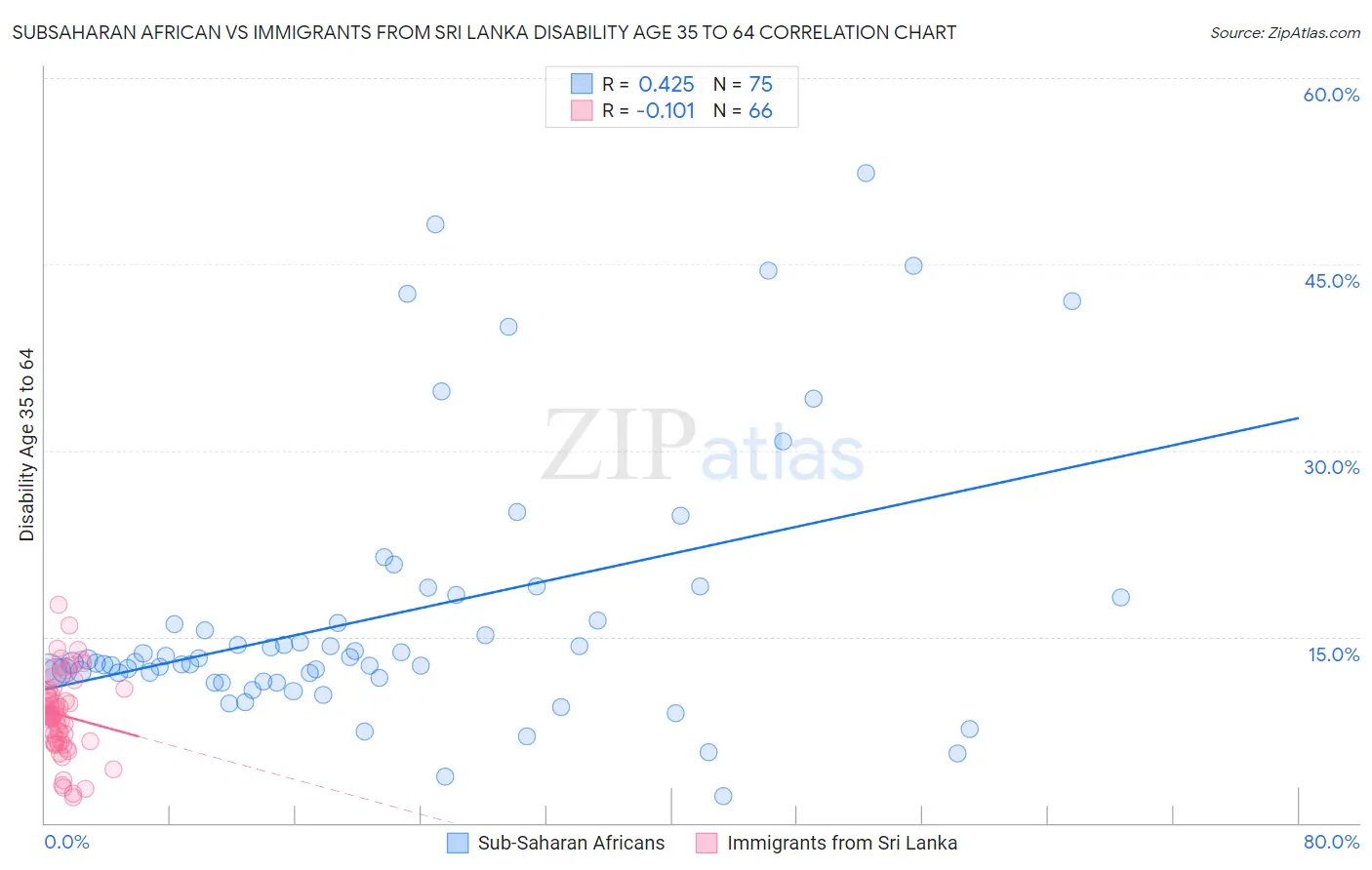 Subsaharan African vs Immigrants from Sri Lanka Disability Age 35 to 64
