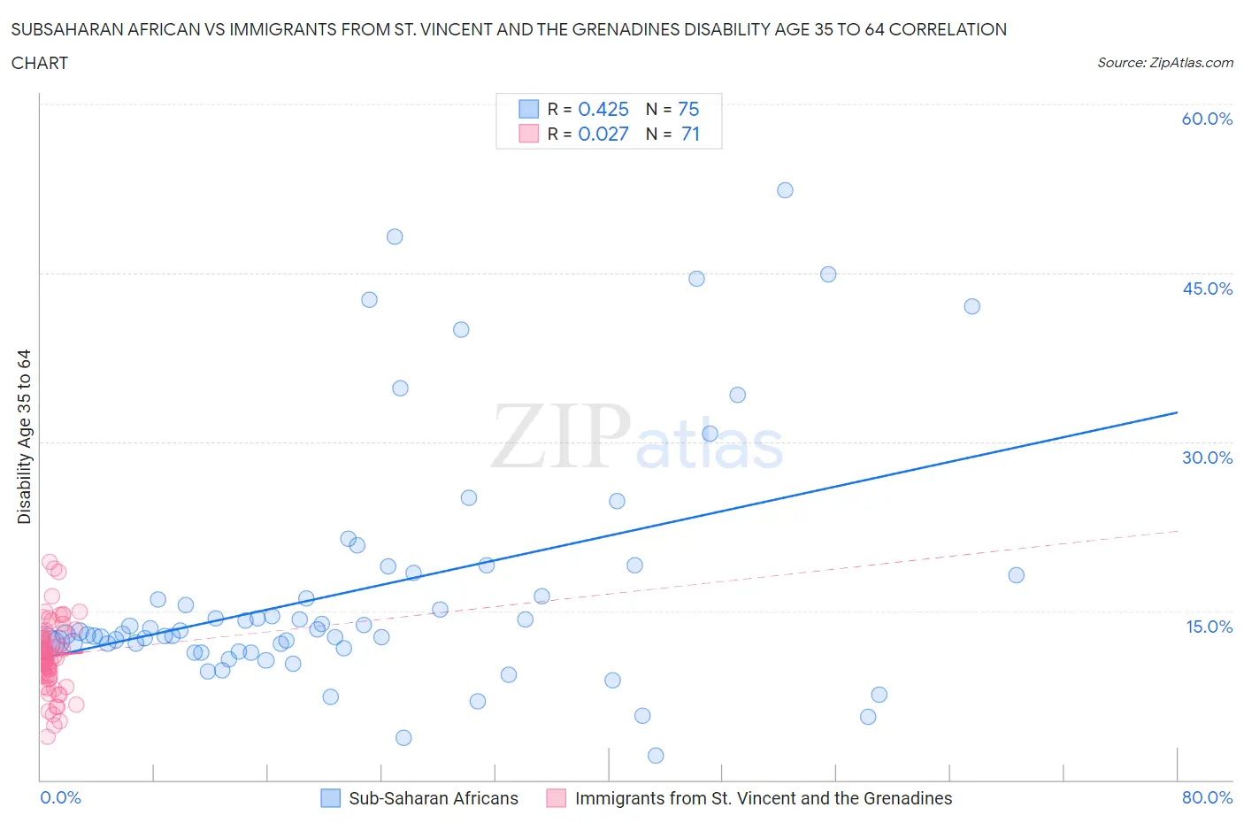 Subsaharan African vs Immigrants from St. Vincent and the Grenadines Disability Age 35 to 64