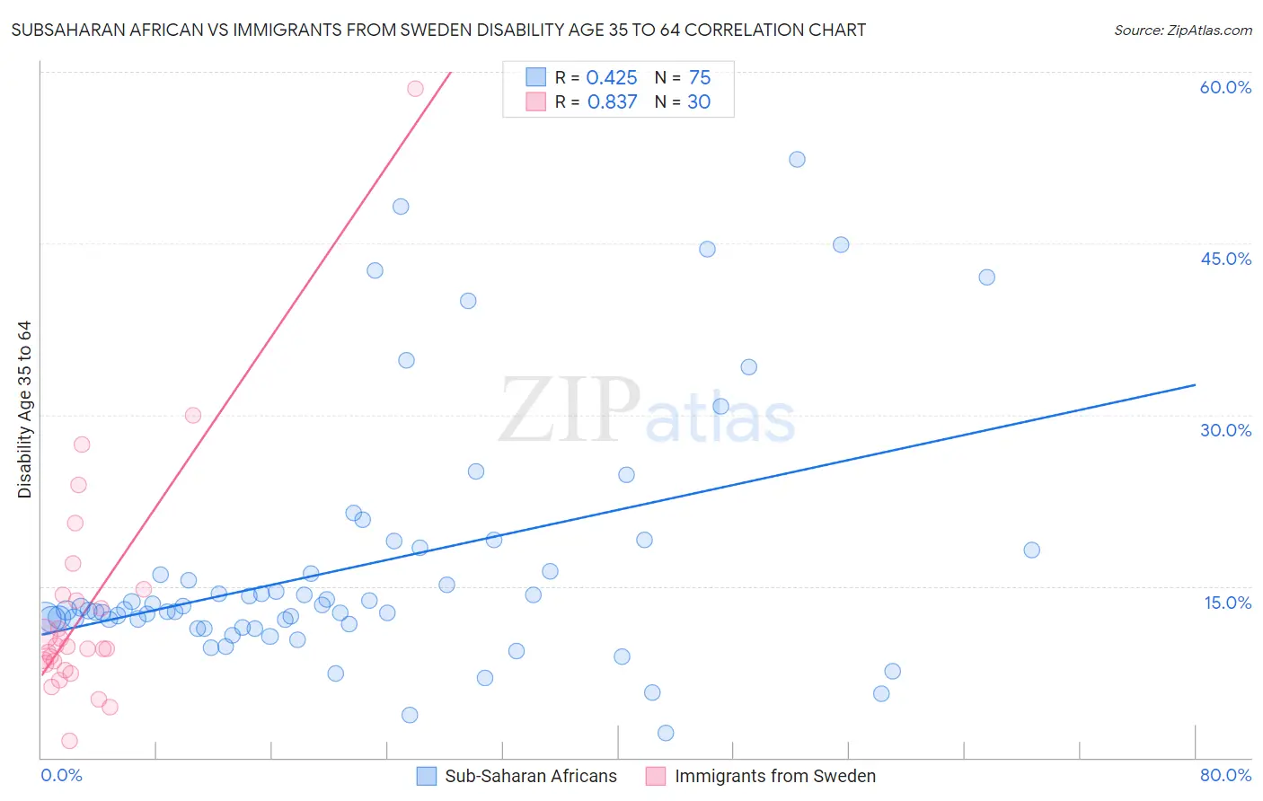 Subsaharan African vs Immigrants from Sweden Disability Age 35 to 64