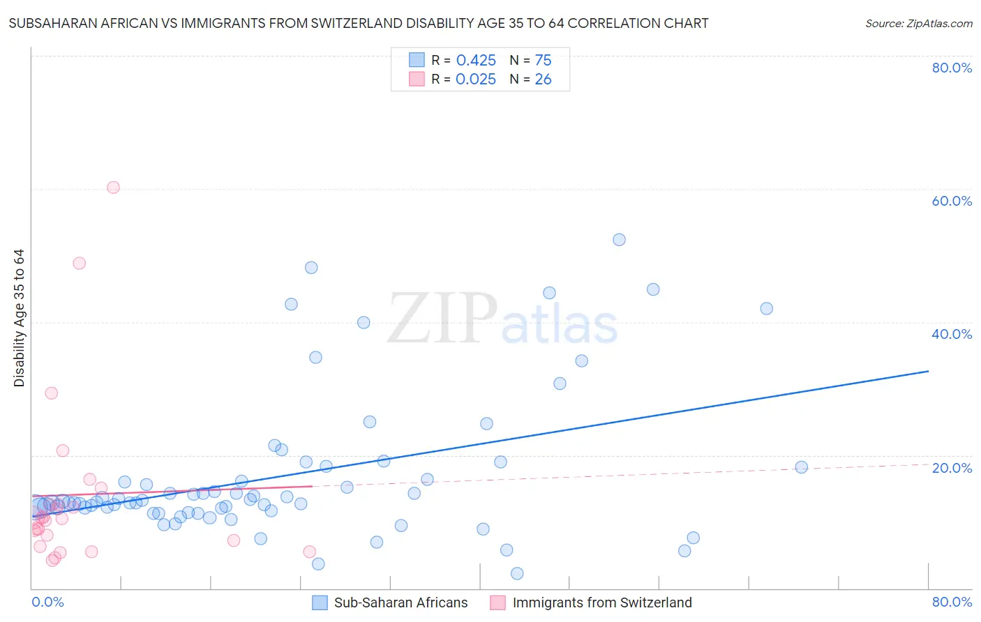 Subsaharan African vs Immigrants from Switzerland Disability Age 35 to 64