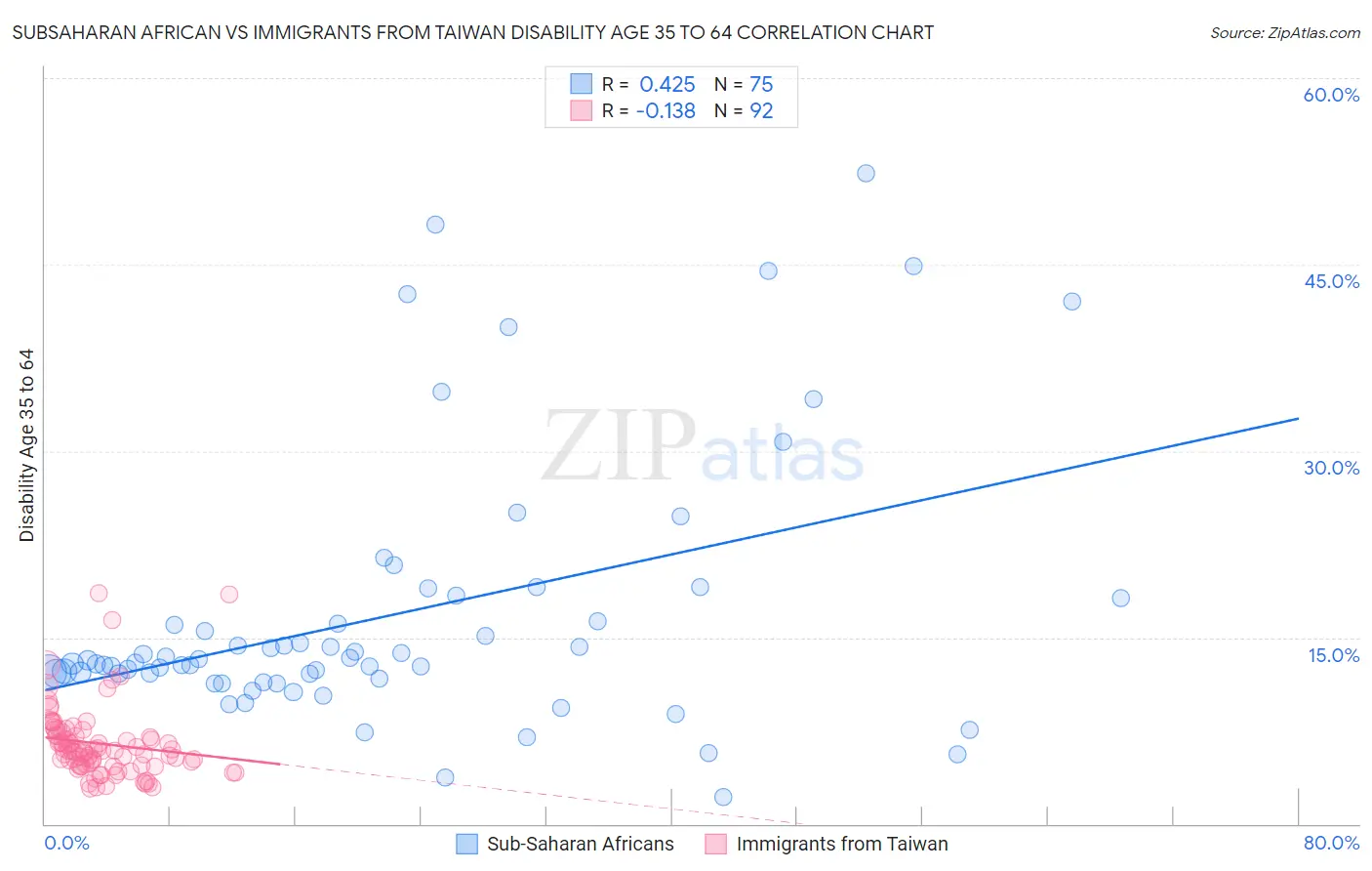 Subsaharan African vs Immigrants from Taiwan Disability Age 35 to 64