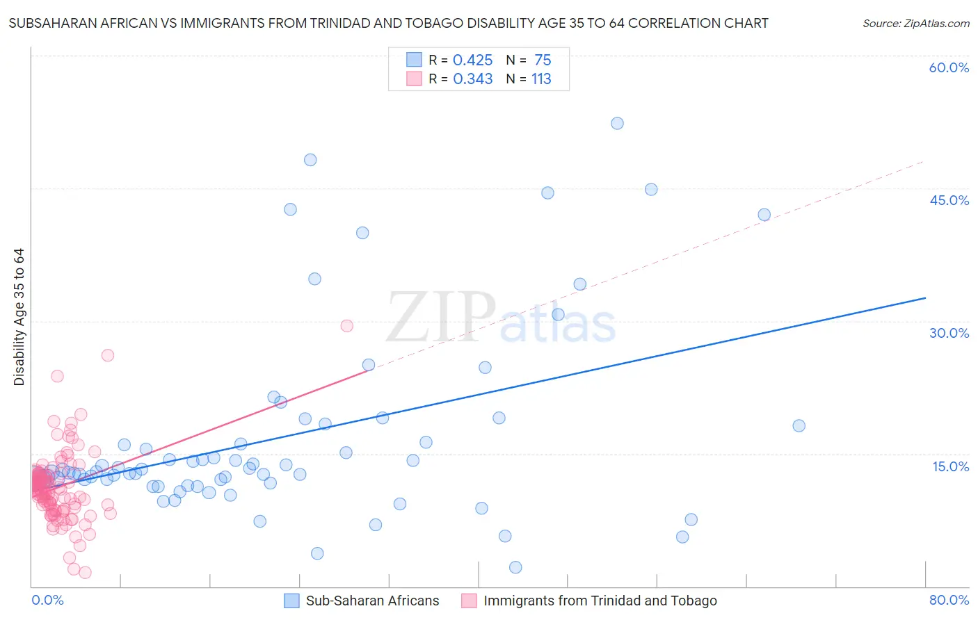 Subsaharan African vs Immigrants from Trinidad and Tobago Disability Age 35 to 64