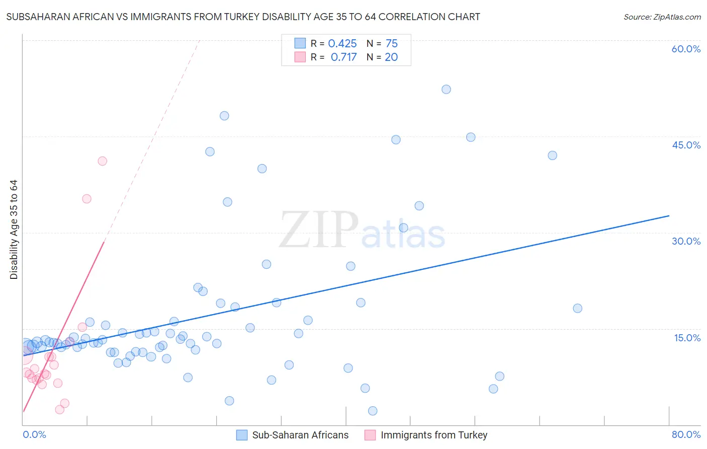 Subsaharan African vs Immigrants from Turkey Disability Age 35 to 64