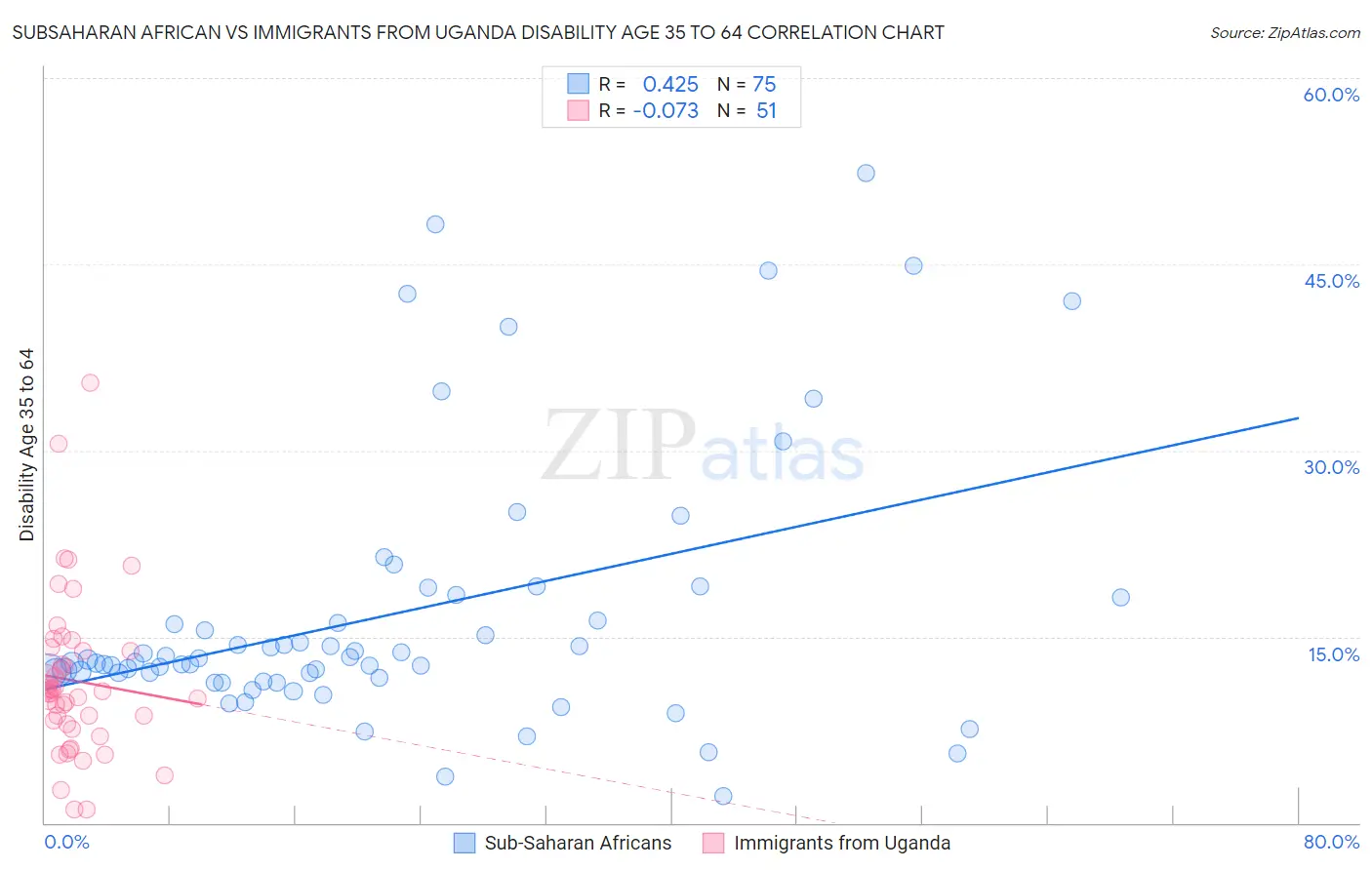 Subsaharan African vs Immigrants from Uganda Disability Age 35 to 64