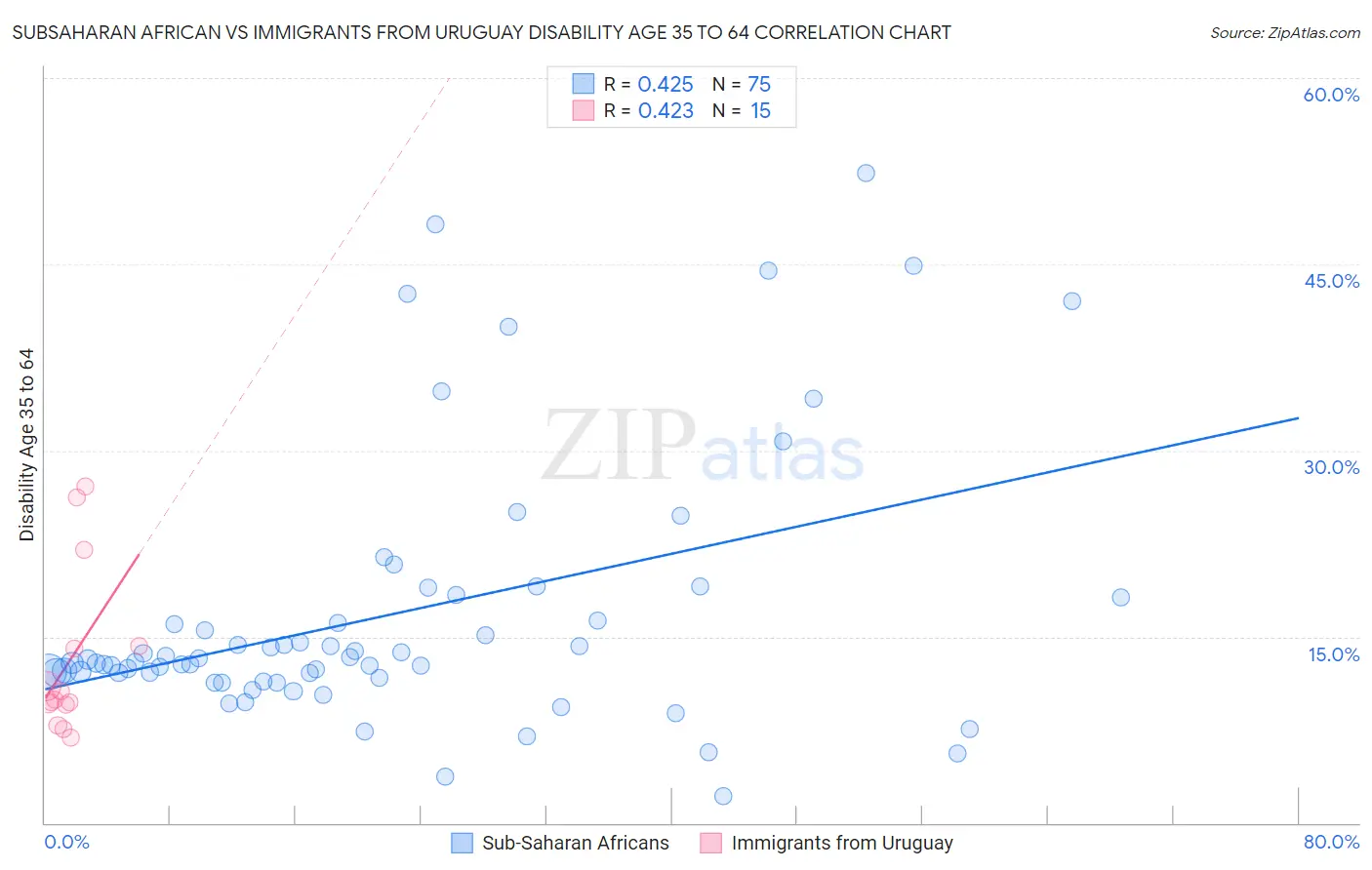Subsaharan African vs Immigrants from Uruguay Disability Age 35 to 64