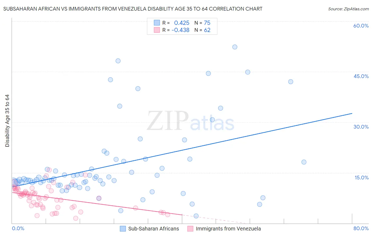 Subsaharan African vs Immigrants from Venezuela Disability Age 35 to 64