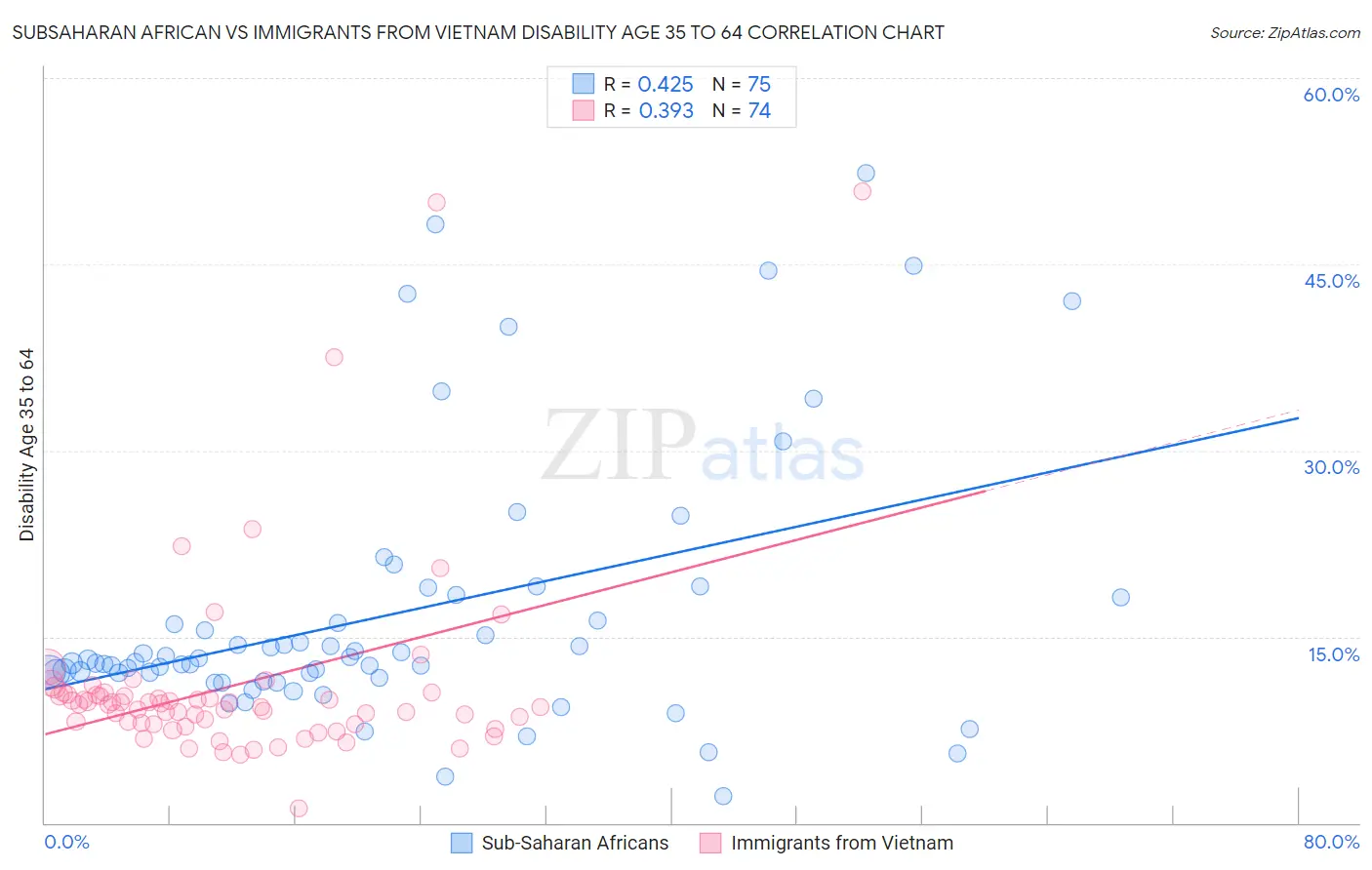 Subsaharan African vs Immigrants from Vietnam Disability Age 35 to 64