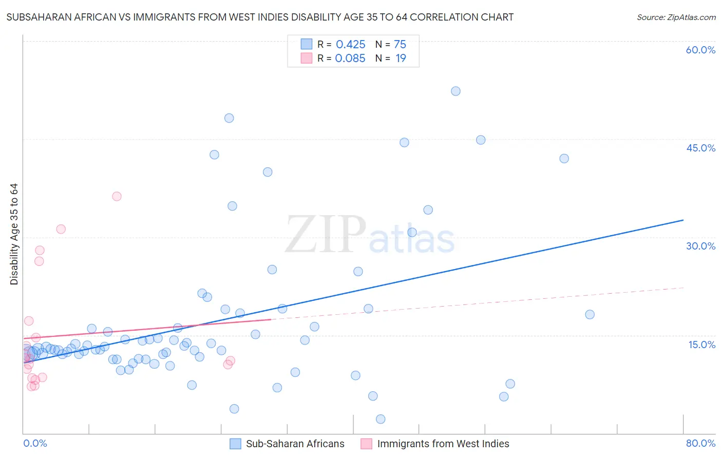 Subsaharan African vs Immigrants from West Indies Disability Age 35 to 64