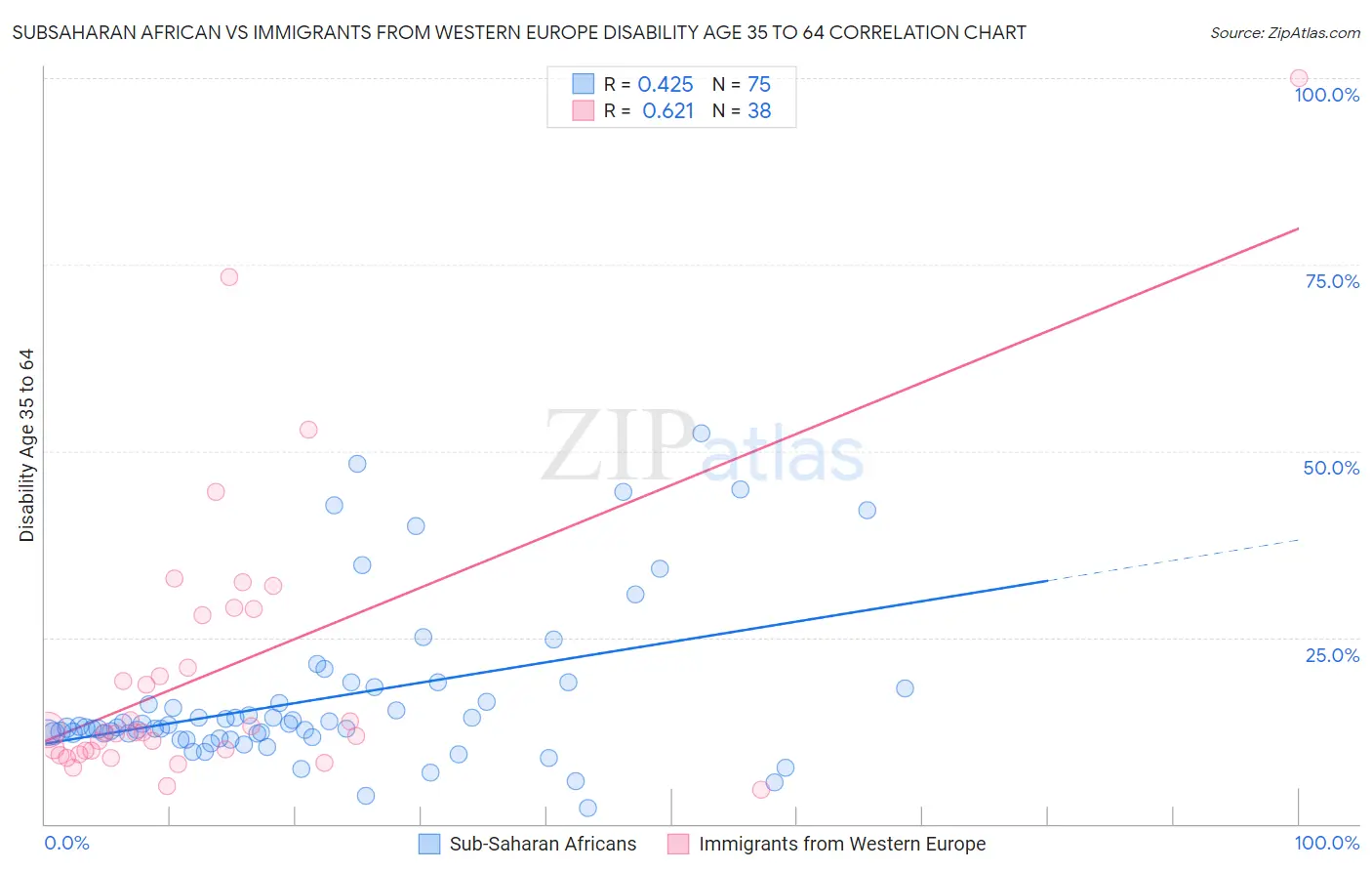 Subsaharan African vs Immigrants from Western Europe Disability Age 35 to 64