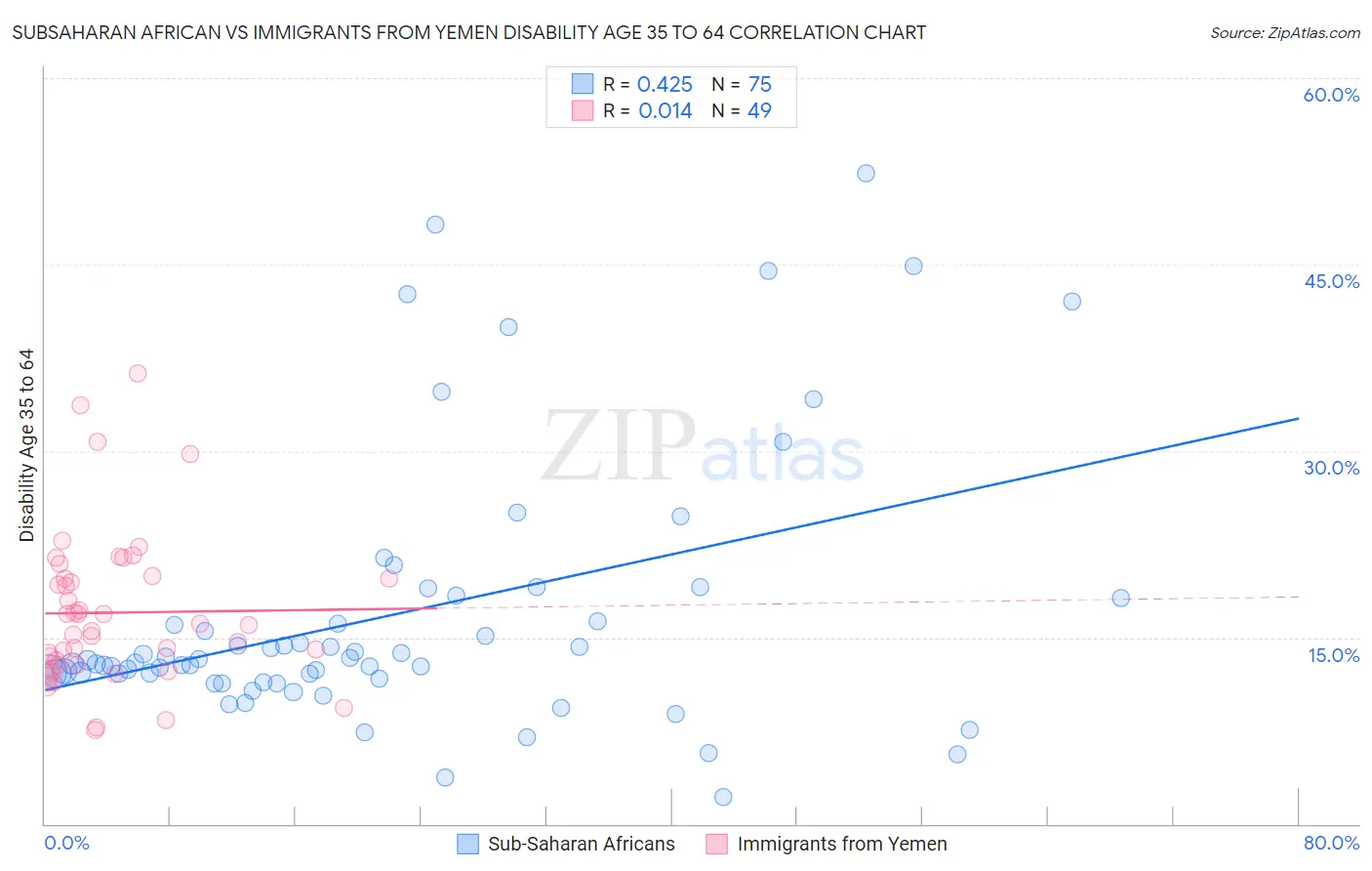 Subsaharan African vs Immigrants from Yemen Disability Age 35 to 64
