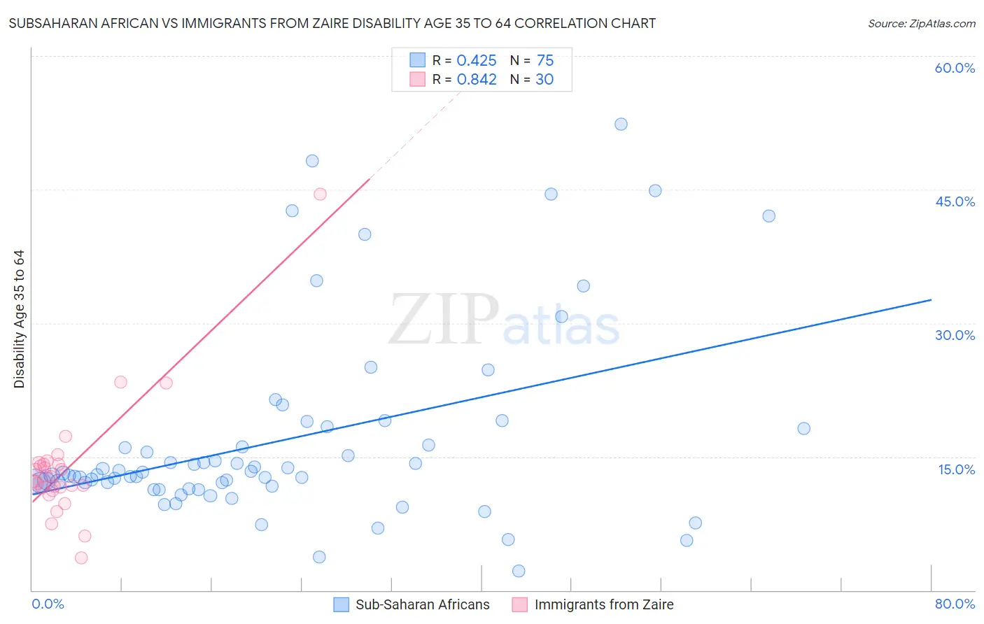 Subsaharan African vs Immigrants from Zaire Disability Age 35 to 64