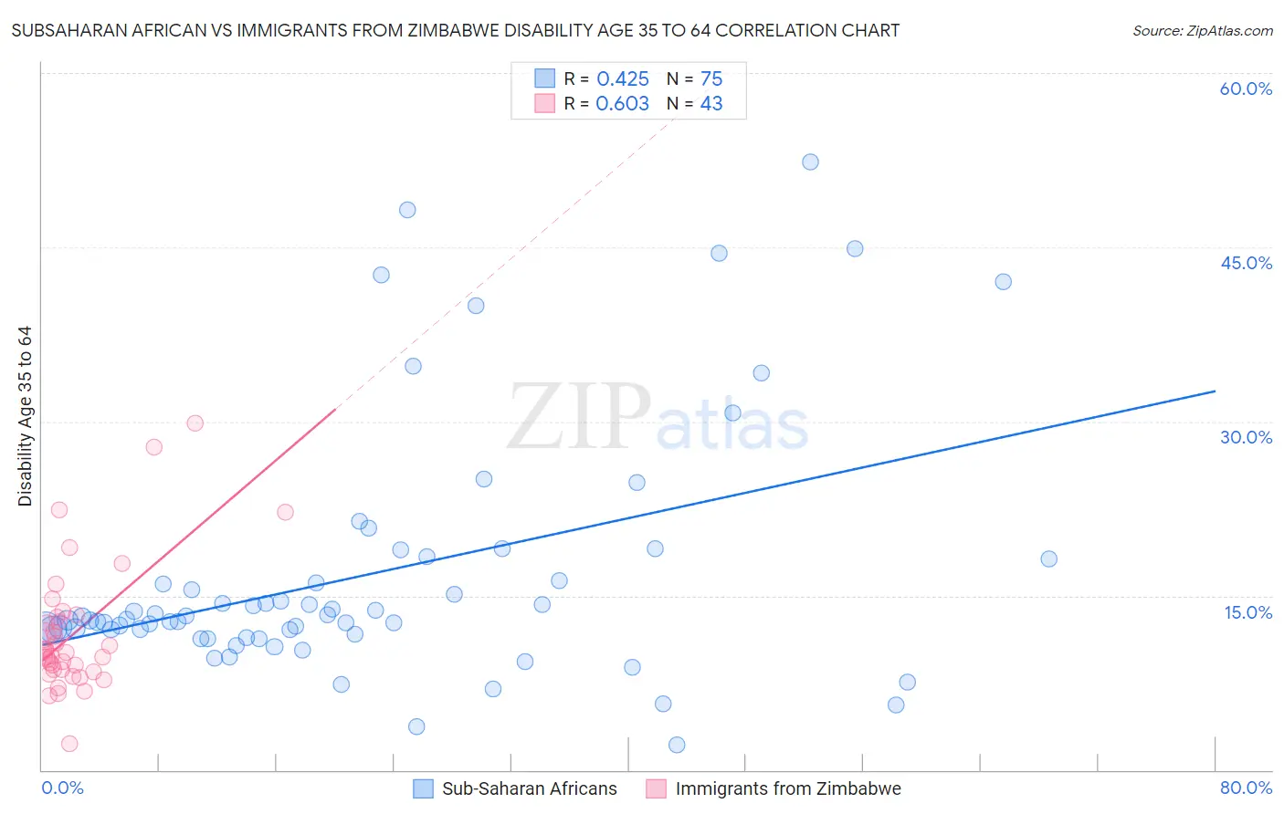 Subsaharan African vs Immigrants from Zimbabwe Disability Age 35 to 64