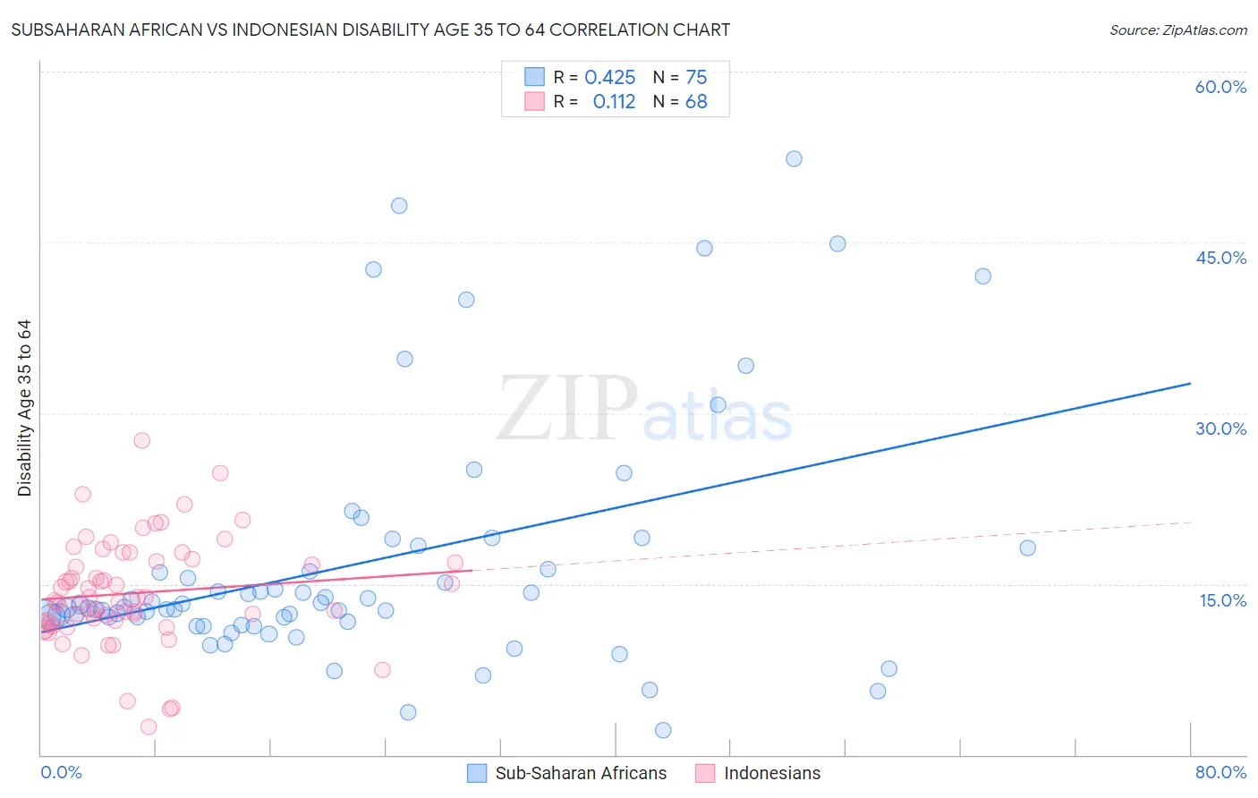 Subsaharan African vs Indonesian Disability Age 35 to 64