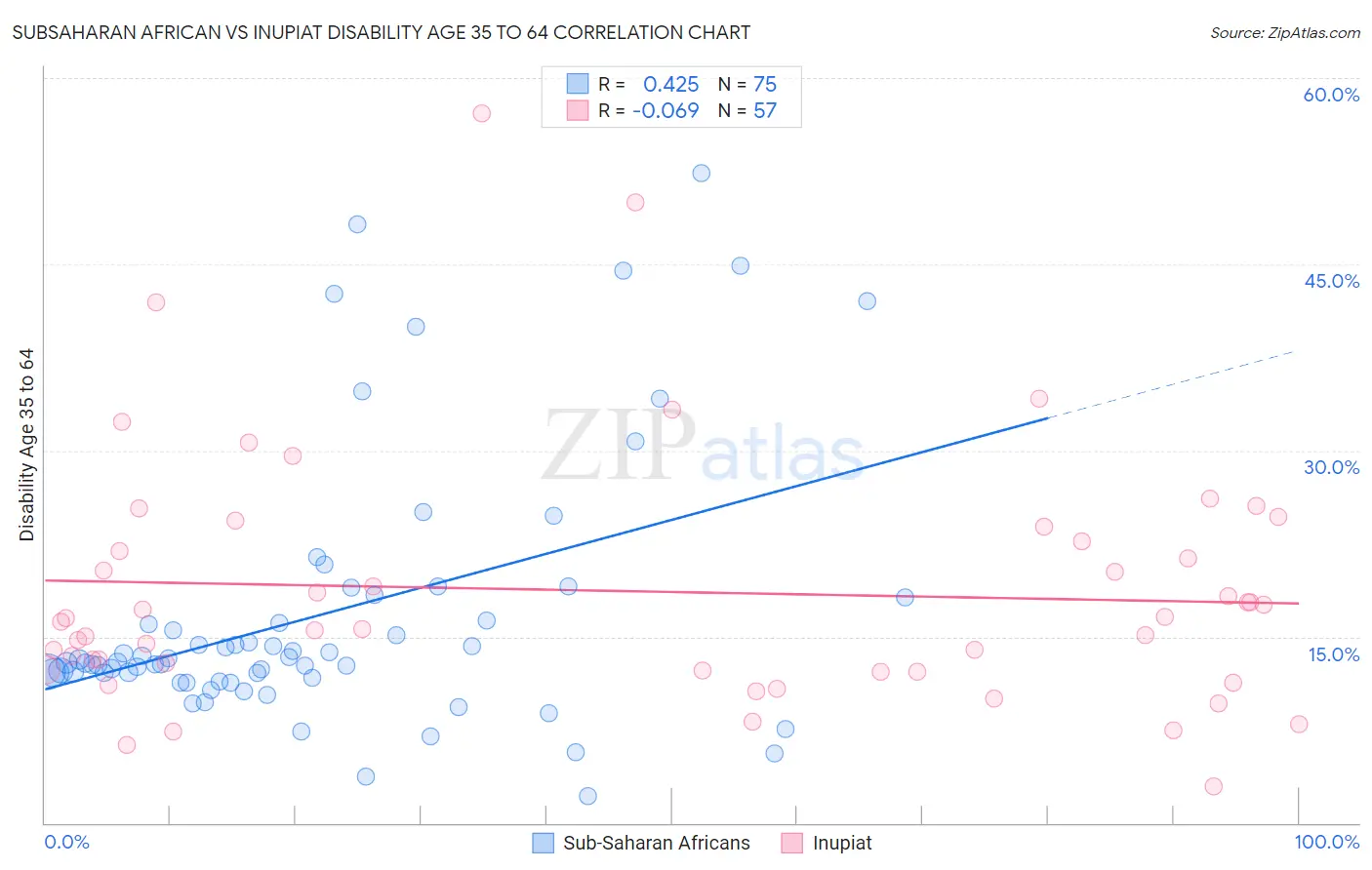 Subsaharan African vs Inupiat Disability Age 35 to 64