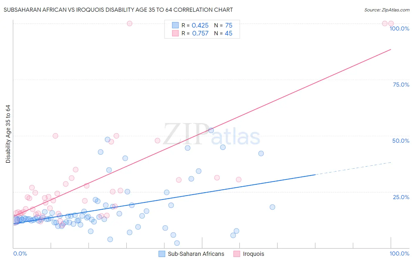Subsaharan African vs Iroquois Disability Age 35 to 64