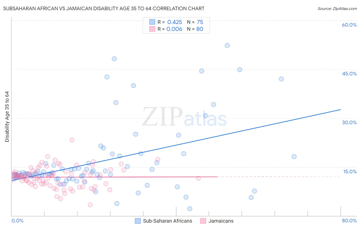 Subsaharan African vs Jamaican Disability Age 35 to 64