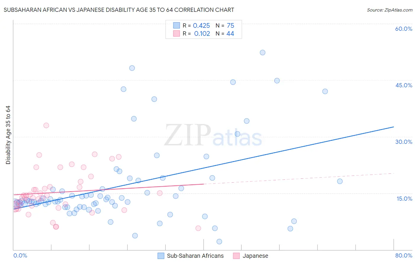 Subsaharan African vs Japanese Disability Age 35 to 64