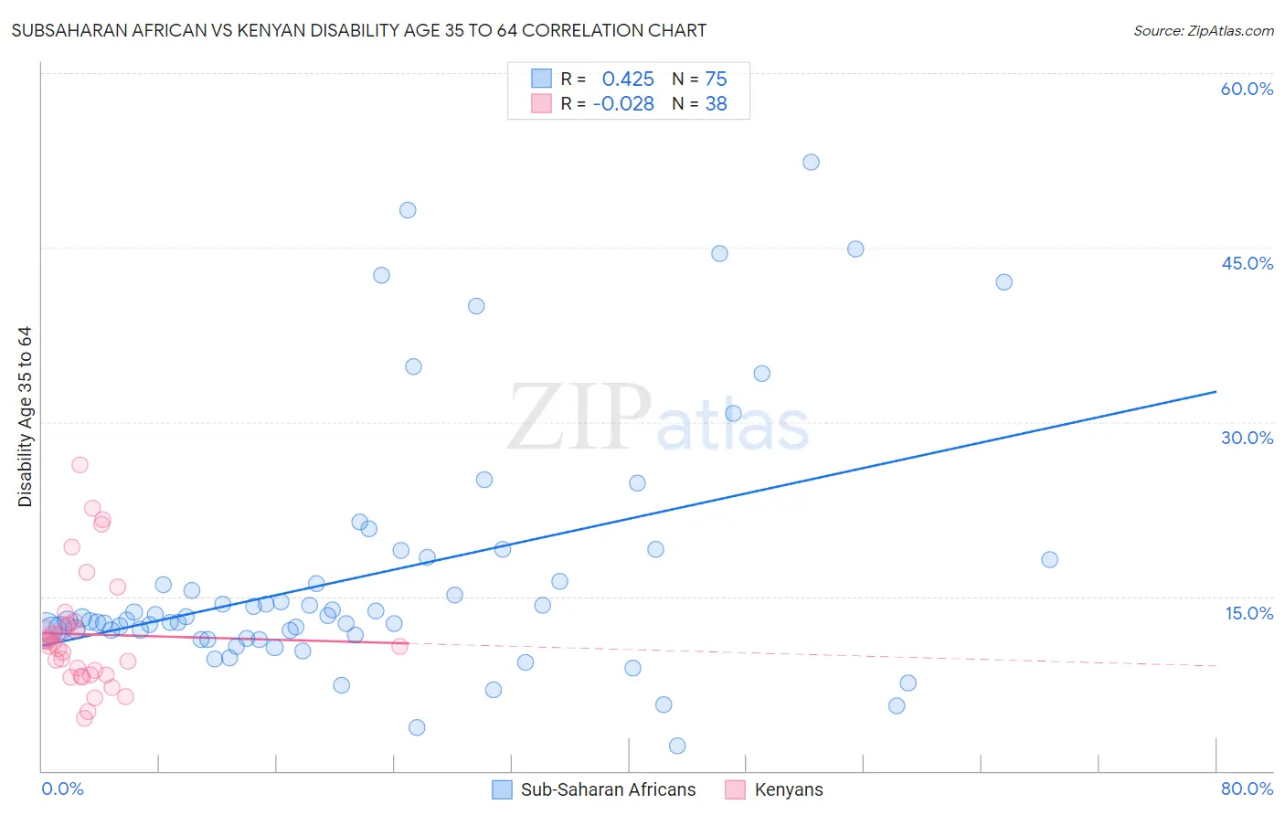 Subsaharan African vs Kenyan Disability Age 35 to 64