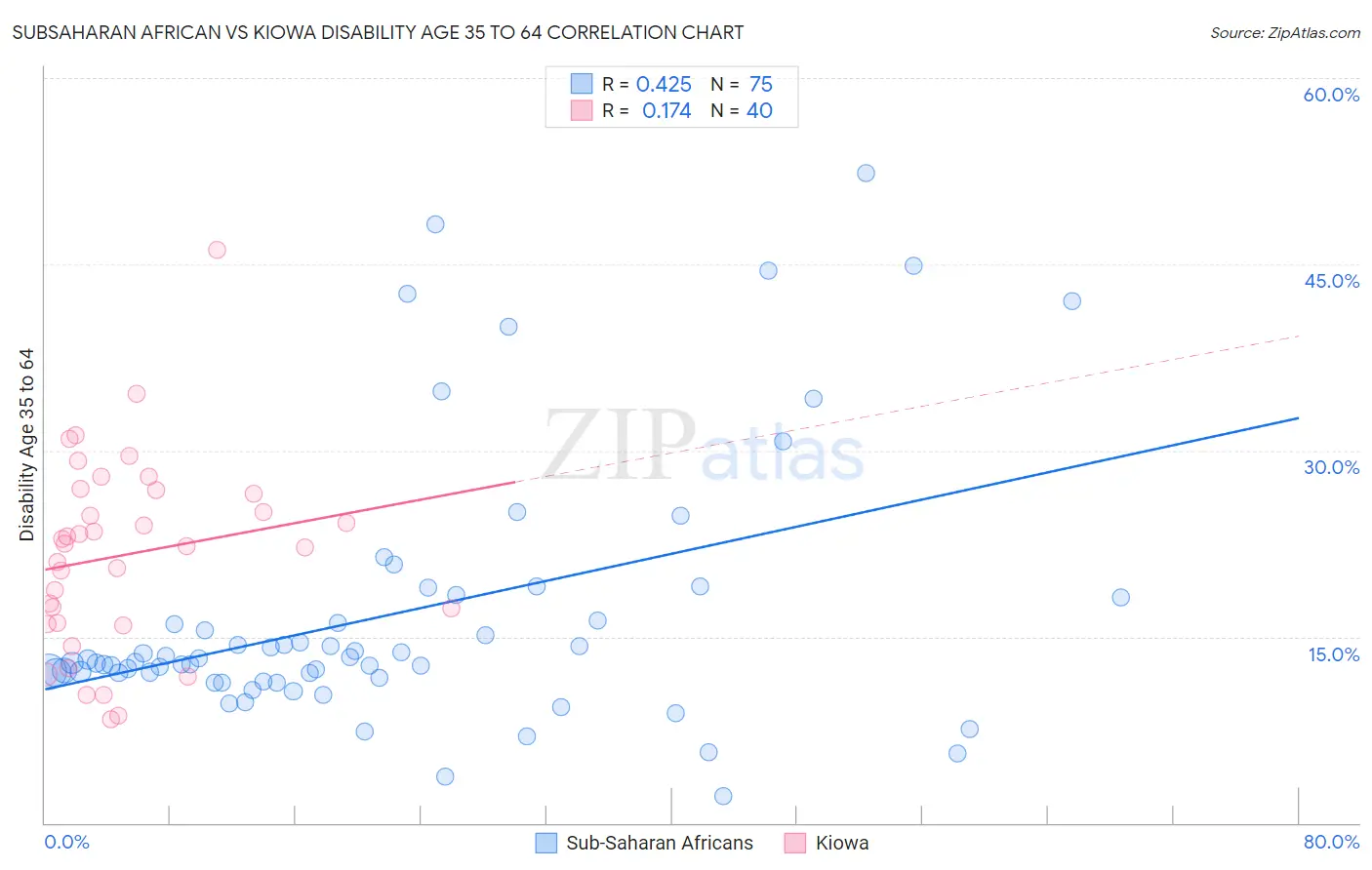 Subsaharan African vs Kiowa Disability Age 35 to 64