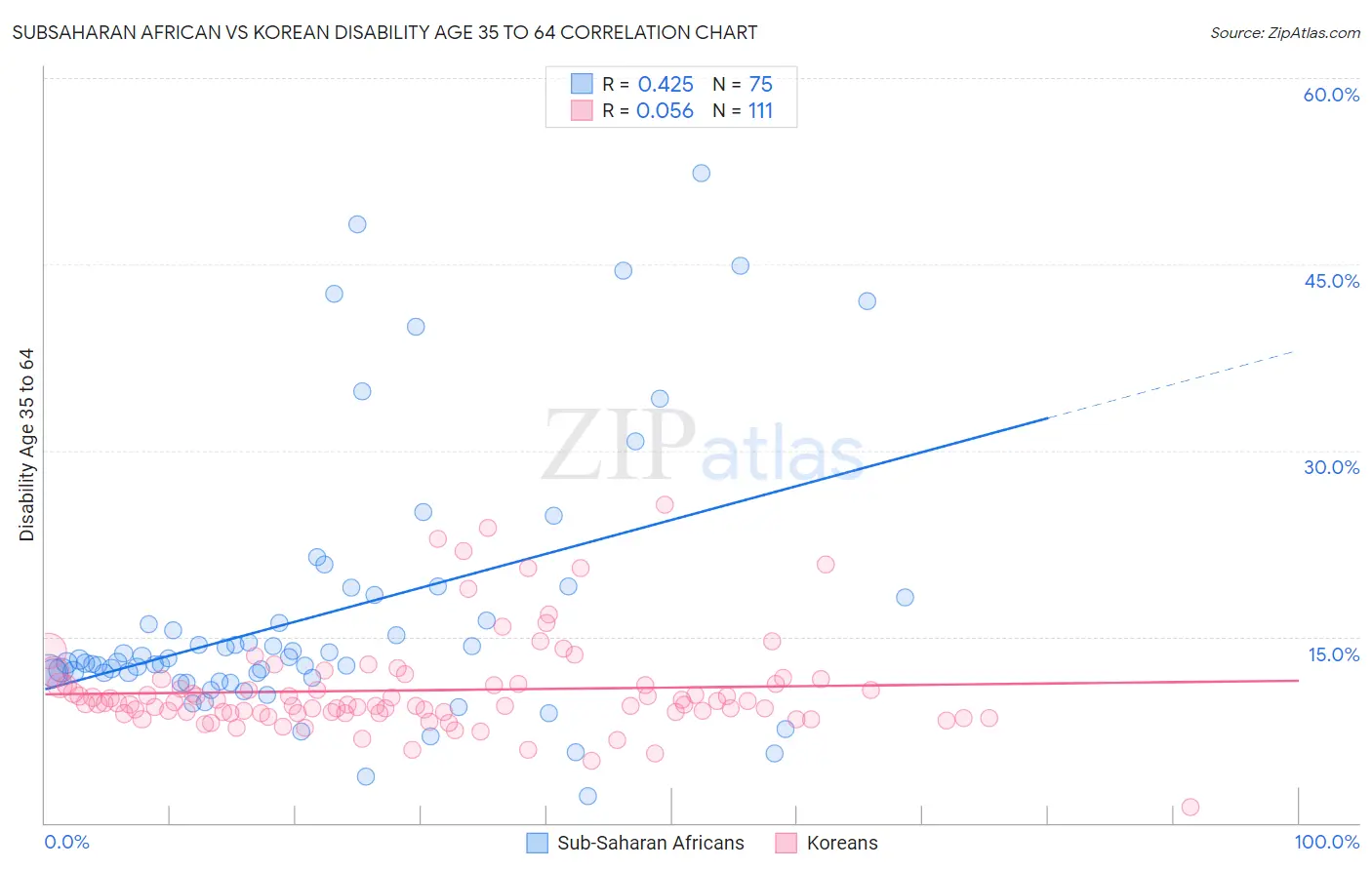 Subsaharan African vs Korean Disability Age 35 to 64
