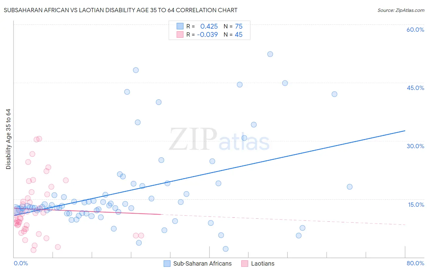 Subsaharan African vs Laotian Disability Age 35 to 64