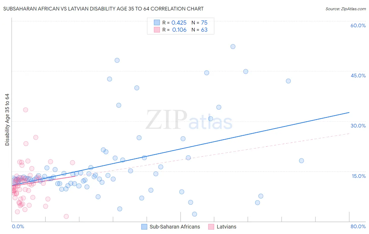 Subsaharan African vs Latvian Disability Age 35 to 64