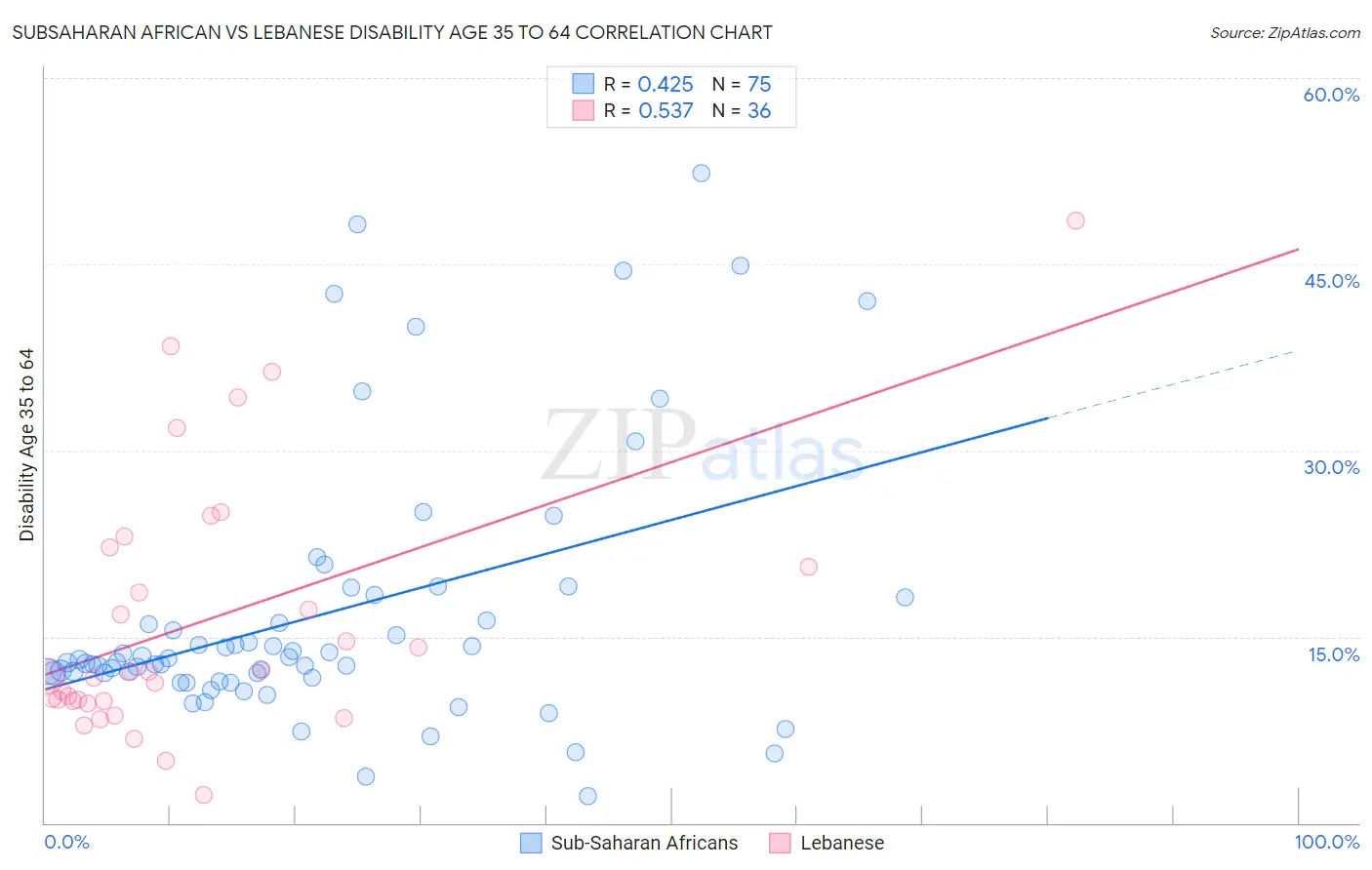 Subsaharan African vs Lebanese Disability Age 35 to 64
