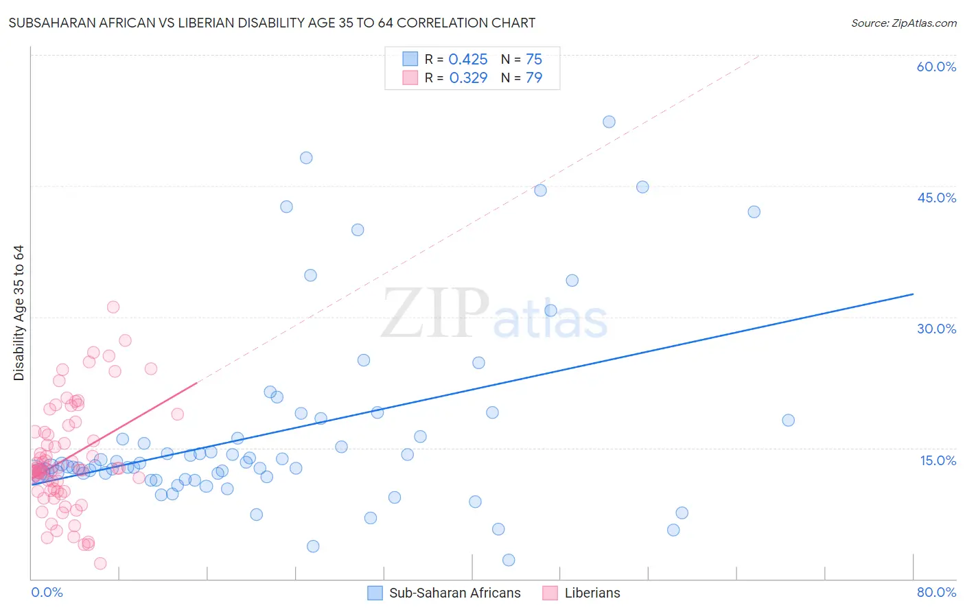Subsaharan African vs Liberian Disability Age 35 to 64
