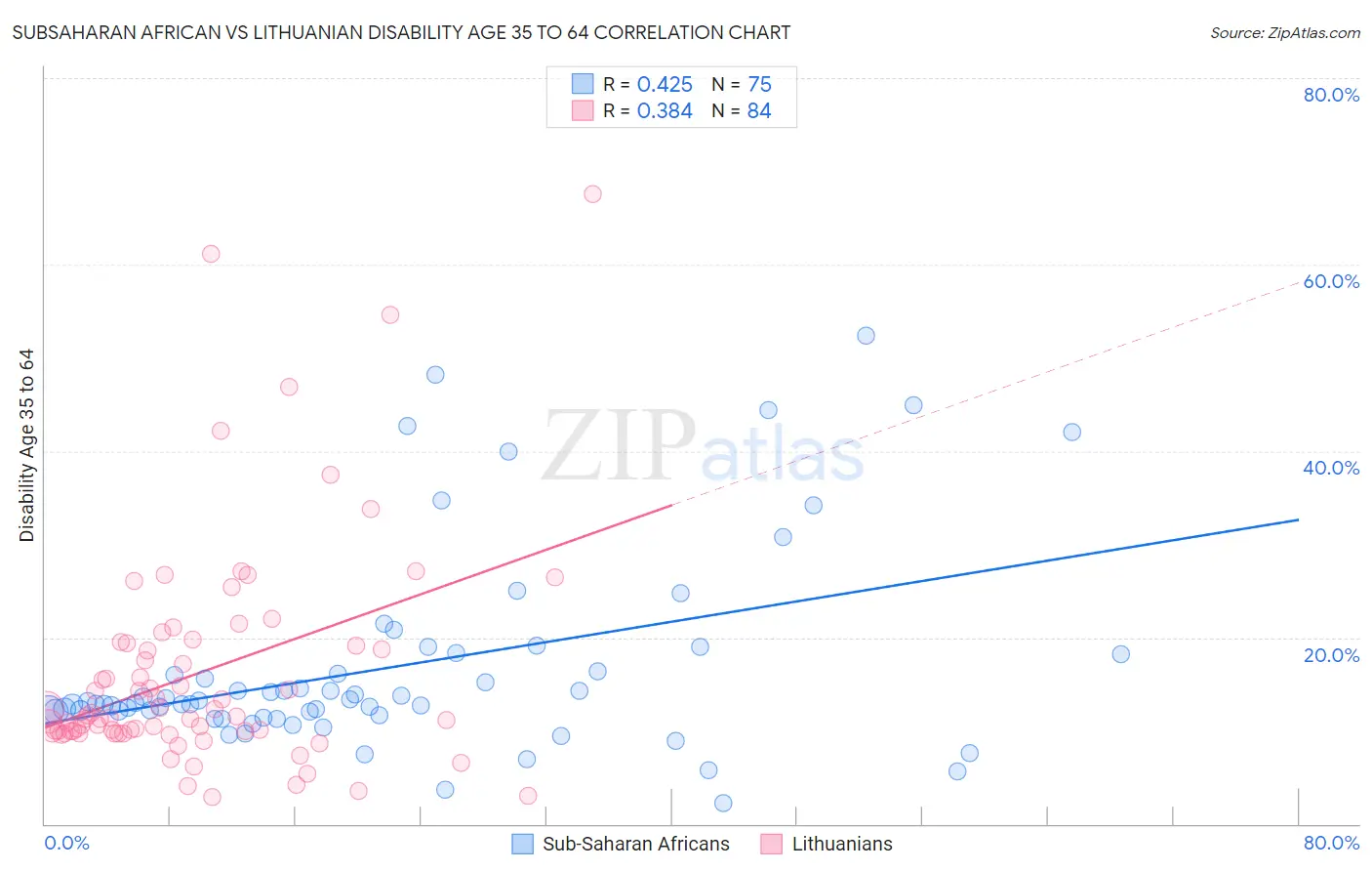 Subsaharan African vs Lithuanian Disability Age 35 to 64