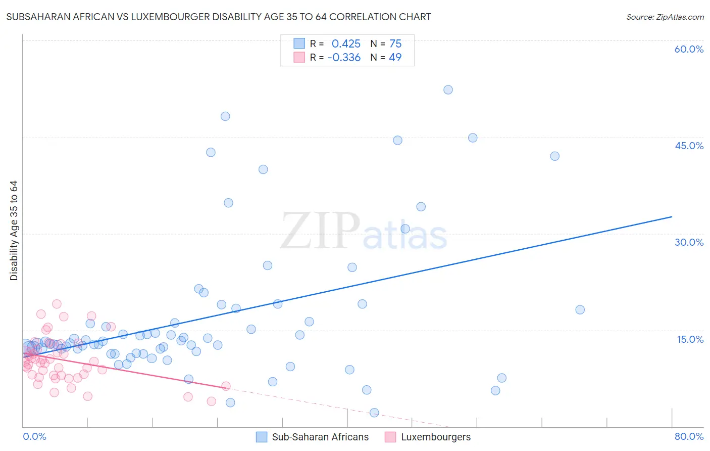Subsaharan African vs Luxembourger Disability Age 35 to 64