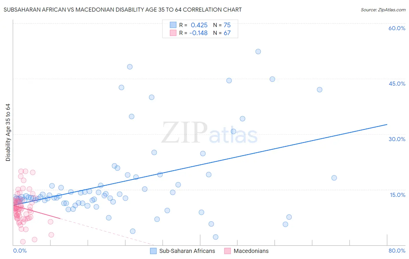 Subsaharan African vs Macedonian Disability Age 35 to 64