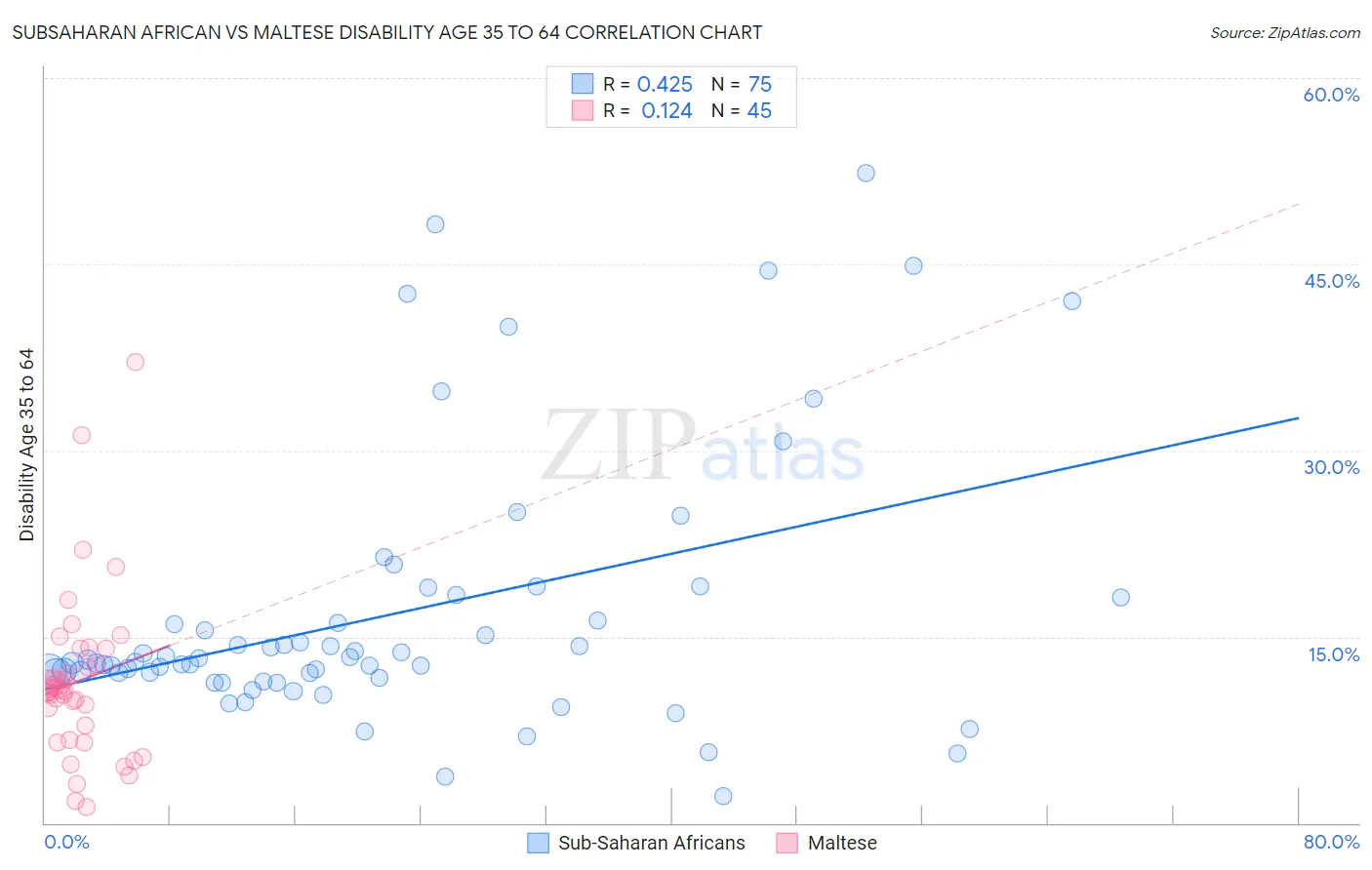 Subsaharan African vs Maltese Disability Age 35 to 64