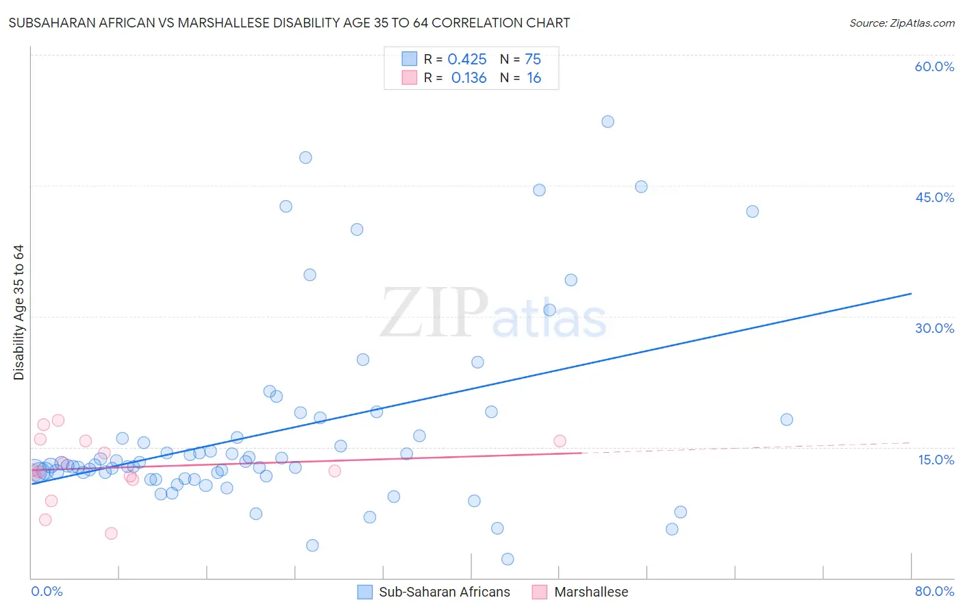 Subsaharan African vs Marshallese Disability Age 35 to 64